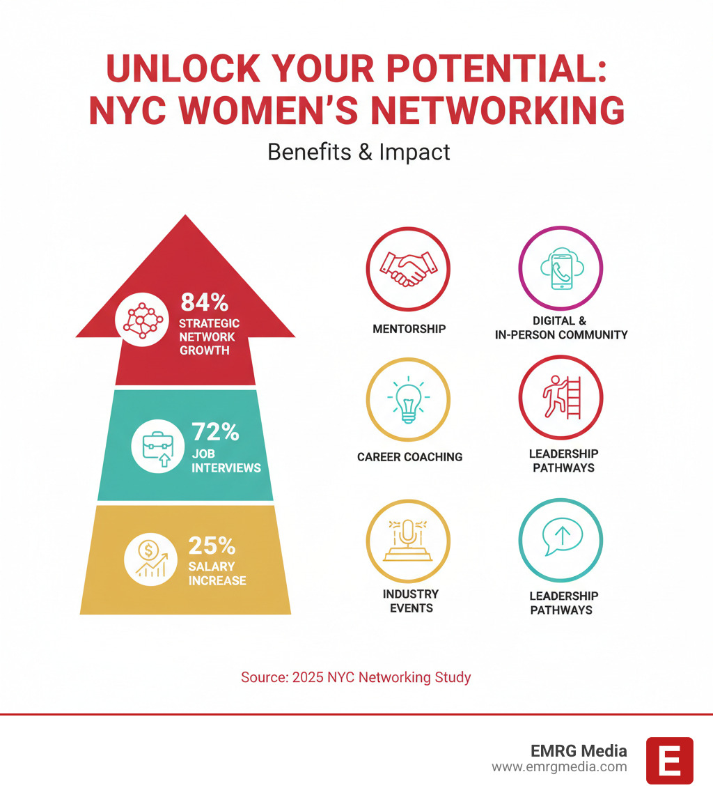 infographic showing benefits of women's networking groups in NYC, including statistics: 84% grew their strategic network, 72% obtained job interviews, members reported 25% salary increases, benefits include mentorship opportunities, career coaching, industry-specific events, digital and in-person community access, and pathways to leadership roles - nyc women's networking groups infographic infographic showing benefits of women's networking groups in NYC, including statistics: 84% grew their strategic network, 72% obtained job interviews, members reported 25% salary increases, benefits include mentorship opportunities, career coaching, industry-specific events, digital and in-person community access, and pathways to leadership roles - nyc women's networking groups infographic