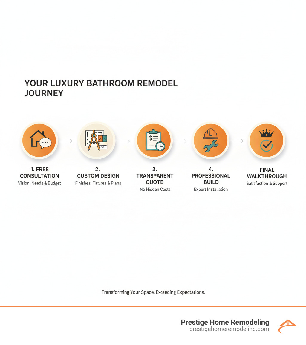 Infographic showing the 5-step luxury bathroom remodel process: 1. Free In-Home Consultation - Discuss your vision, needs, and budget; 2. Custom Design & Material Selection - Choose finishes, fixtures, and create detailed plans; 3. Transparent Quote & Timeline - Receive detailed pricing with no hidden costs; 4. Professional Construction - Expert installation by specialized tradesmen; 5. Final Walkthrough & Beyond - Ensure satisfaction and ongoing support - luxury bathroom remodel infographic 