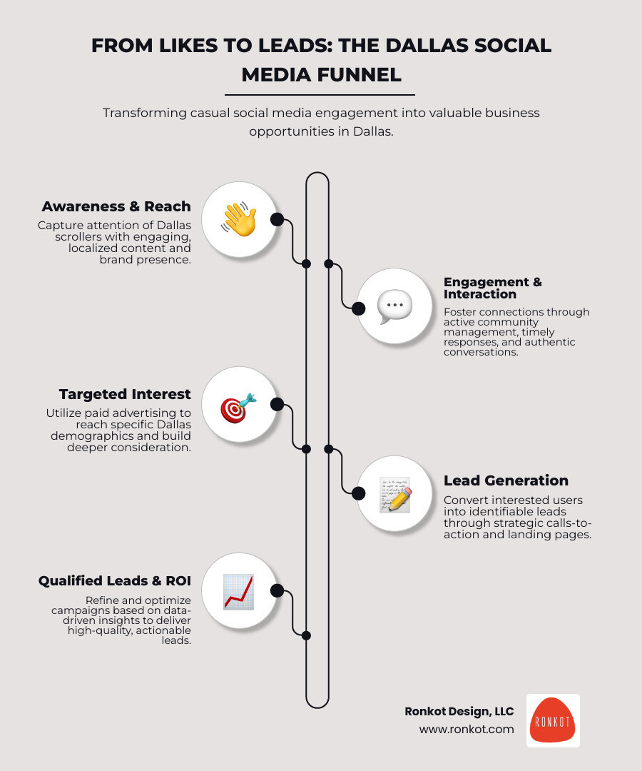 Social media funnel from likes to leads - Dallas social media marketing infographic infographic-line-5-steps-elegant_beige Social media funnel from likes to leads - Dallas social media marketing infographic infographic-line-5-steps-elegant_beige
