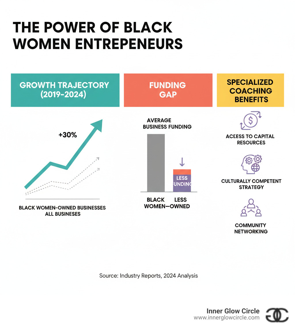 infographic showing the growth trajectory of Black women-owned businesses from 2019-2024, the funding gap compared to other demographics, and the top three benefits of specialized coaching: access to capital resources, culturally competent strategy, and community networking - business coach for black female entrepreneurs infographic infographic showing the growth trajectory of Black women-owned businesses from 2019-2024, the funding gap compared to other demographics, and the top three benefits of specialized coaching: access to capital resources, culturally competent strategy, and community networking - business coach for black female entrepreneurs infographic