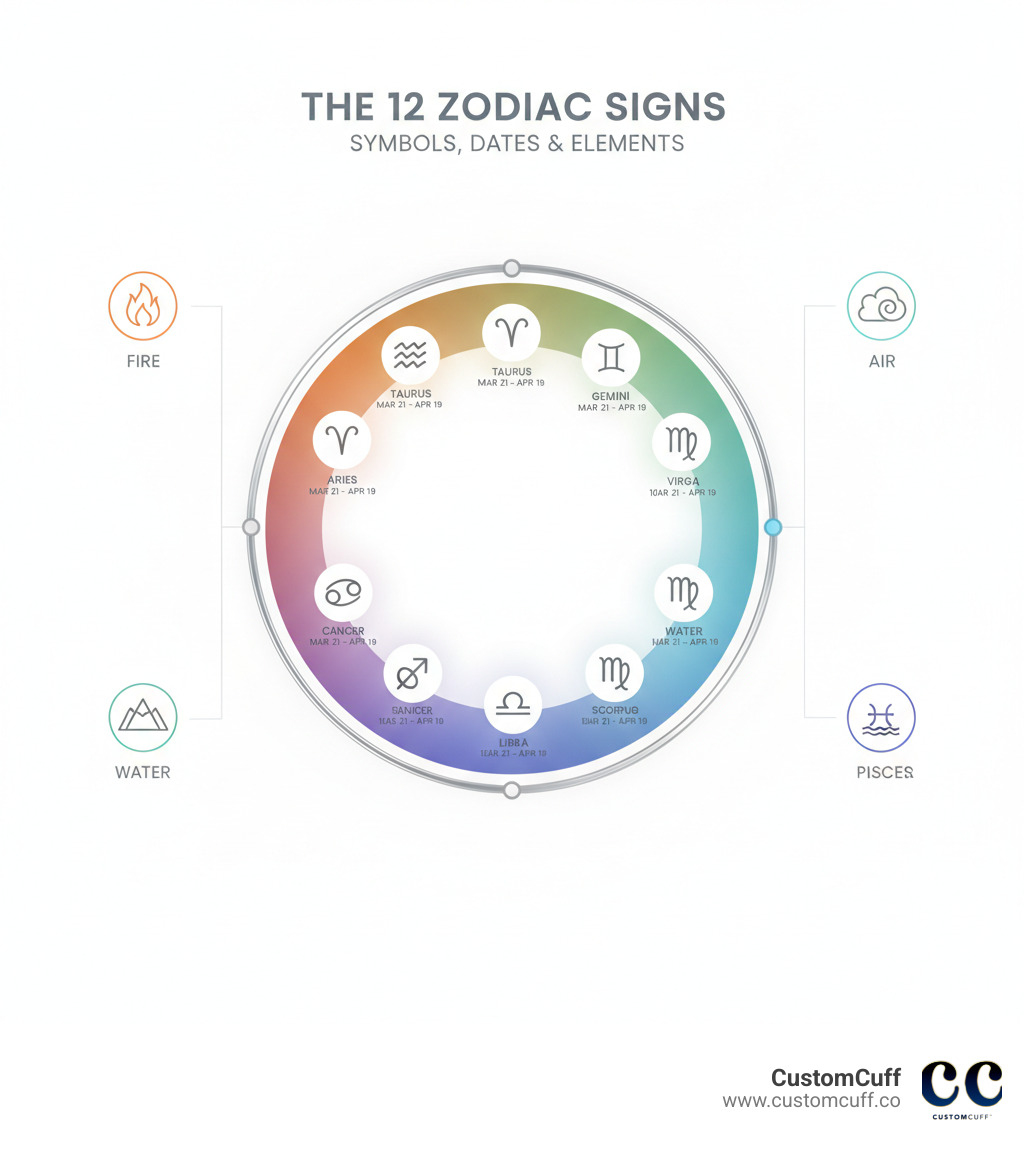 infographic showing the 12 zodiac signs arranged in a circle with their corresponding symbols, date ranges, and elemental associations (Fire: Aries, Leo, Sagittarius; Earth: Taurus, Virgo, Capricorn; Air: Gemini, Libra, Aquarius; Water: Cancer, Scorpio, Pisces) - zodiac pendant infographic 