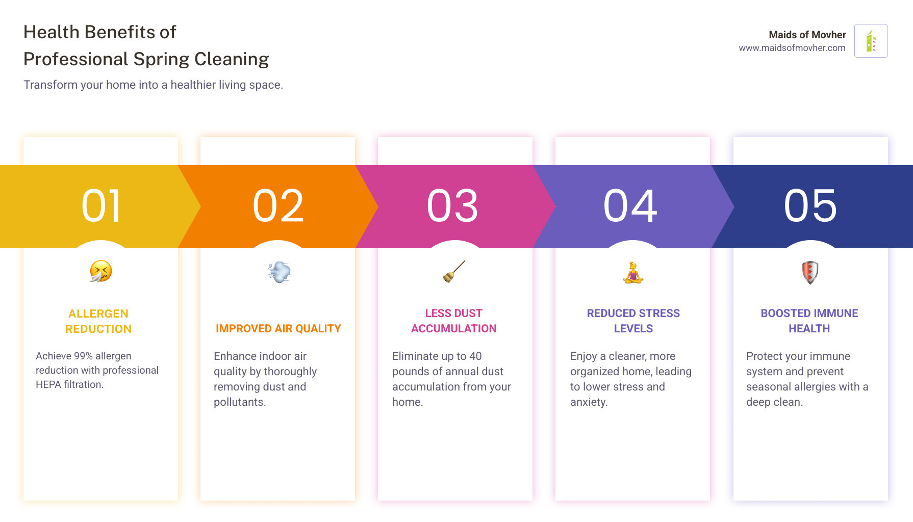 Infographic showing the health benefits of professional spring cleaning: 99% allergen reduction with HEPA filtration, improved indoor air quality, elimination of 40 pounds of annual dust accumulation, reduced stress levels, protection for immune system health, and prevention of seasonal allergies - spring cleaning services washington infographic pillar-5-steps Infographic showing the health benefits of professional spring cleaning: 99% allergen reduction with HEPA filtration, improved indoor air quality, elimination of 40 pounds of annual dust accumulation, reduced stress levels, protection for immune system health, and prevention of seasonal allergies - spring cleaning services washington infographic pillar-5-steps