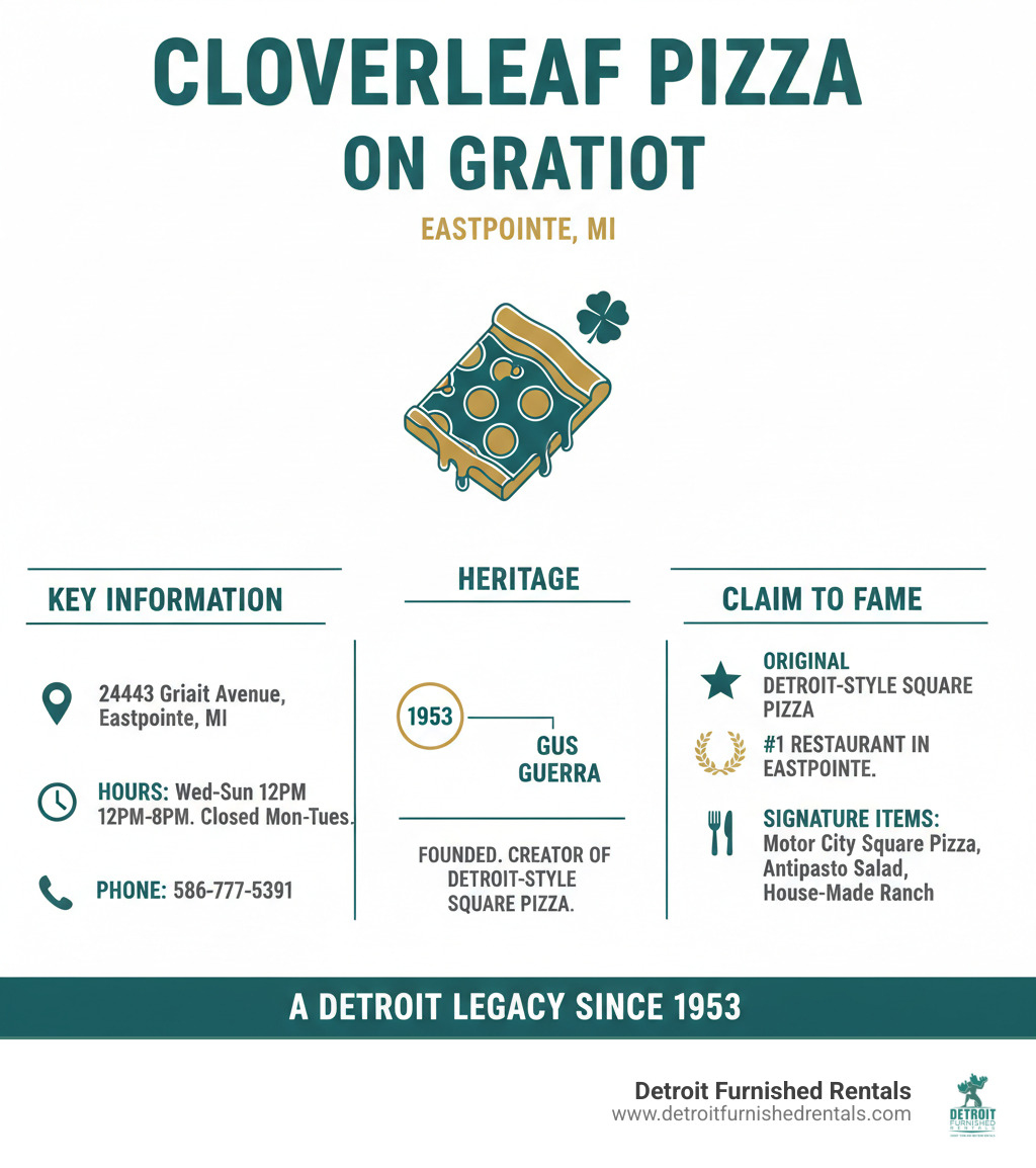 Infographic showing Cloverleaf Pizza on Gratiot key information: location at 24443 Gratiot Avenue Eastpointe MI, operating hours Wednesday through Sunday 12pm to 8pm closed Monday and Tuesday, phone number 586-777-5391, founded 1953 by Gus Guerra, famous for original Detroit-style square pizza, ranked number 1 restaurant in Eastpointe, signature items include Motor City Square pizza antipasto salad and house-made ranch dressing - cloverleaf pizza on gratiot infographic 