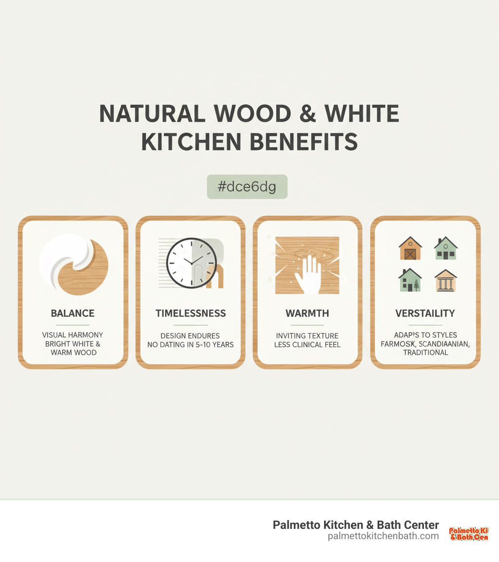 Infographic showing the four core benefits of a natural wood and white kitchen: Balance creates visual harmony between bright whites and warm wood tones; Timelessness means the design won't look dated in 5-10 years; Warmth comes from wood texture preventing the space from feeling cold or clinical; Versatility allows the combination to work across farmhouse, modern, Scandinavian, and traditional styles - natural wood and white kitchen infographic Infographic showing the four core benefits of a natural wood and white kitchen: Balance creates visual harmony between bright whites and warm wood tones; Timelessness means the design won't look dated in 5-10 years; Warmth comes from wood texture preventing the space from feeling cold or clinical; Versatility allows the combination to work across farmhouse, modern, Scandinavian, and traditional styles - natural wood and white kitchen infographic