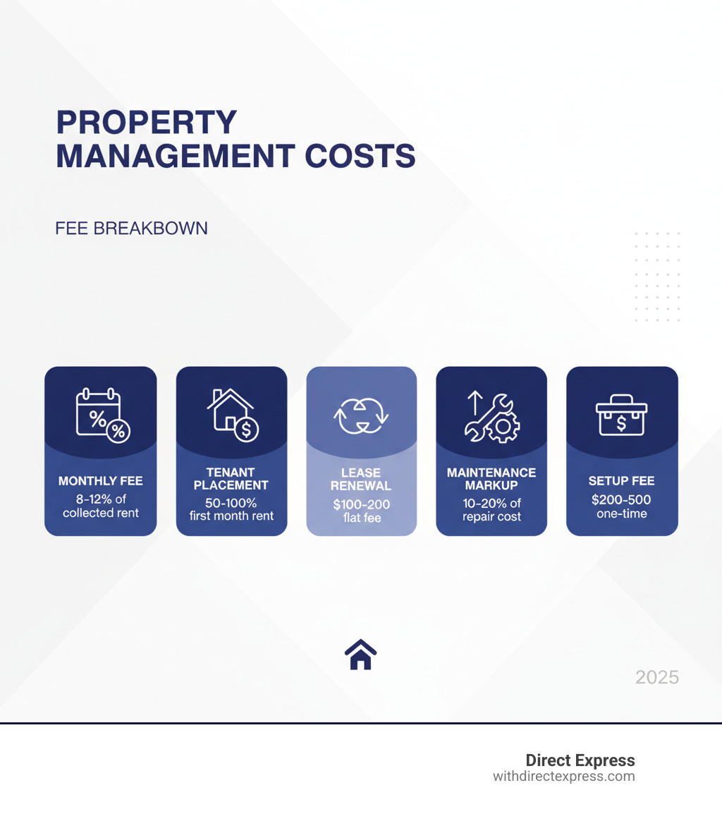 infographic showing breakdown of property management costs including 8-12% monthly fee, tenant placement fee of 50-100% first month rent, lease renewal fee $100-200, maintenance markup 10-20%, and setup fee $200-500 - Monthly property management fees infographic 