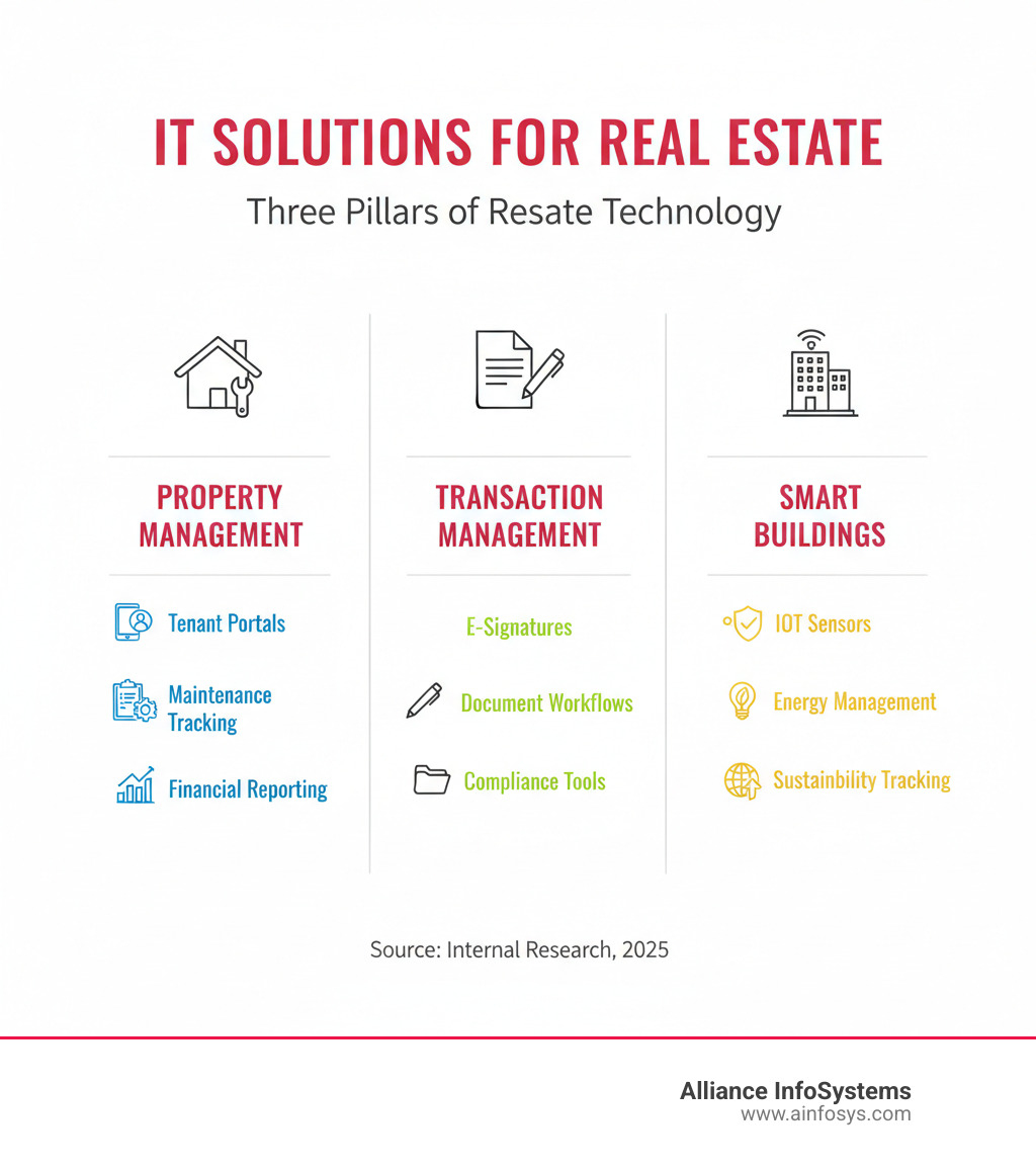 Infographic showing three pillars of real estate technology: Property Management (tenant portals, maintenance tracking, financial reporting), Transaction Management (e-signatures, document workflows, compliance tools), and Smart Buildings (IoT sensors, energy management, sustainability tracking) - IT solutions for real estate infographic Infographic showing three pillars of real estate technology: Property Management (tenant portals, maintenance tracking, financial reporting), Transaction Management (e-signatures, document workflows, compliance tools), and Smart Buildings (IoT sensors, energy management, sustainability tracking) - IT solutions for real estate infographic