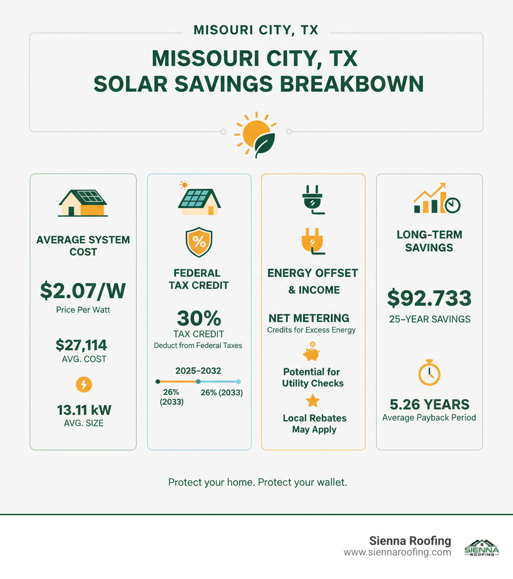infographic illustrating the breakdown of solar costs and incentives in Missouri City, TX, including average system cost, price per watt, federal tax credit impact, and potential long-term savings - solar panel installation missouri city infographic infographic illustrating the breakdown of solar costs and incentives in Missouri City, TX, including average system cost, price per watt, federal tax credit impact, and potential long-term savings - solar panel installation missouri city infographic