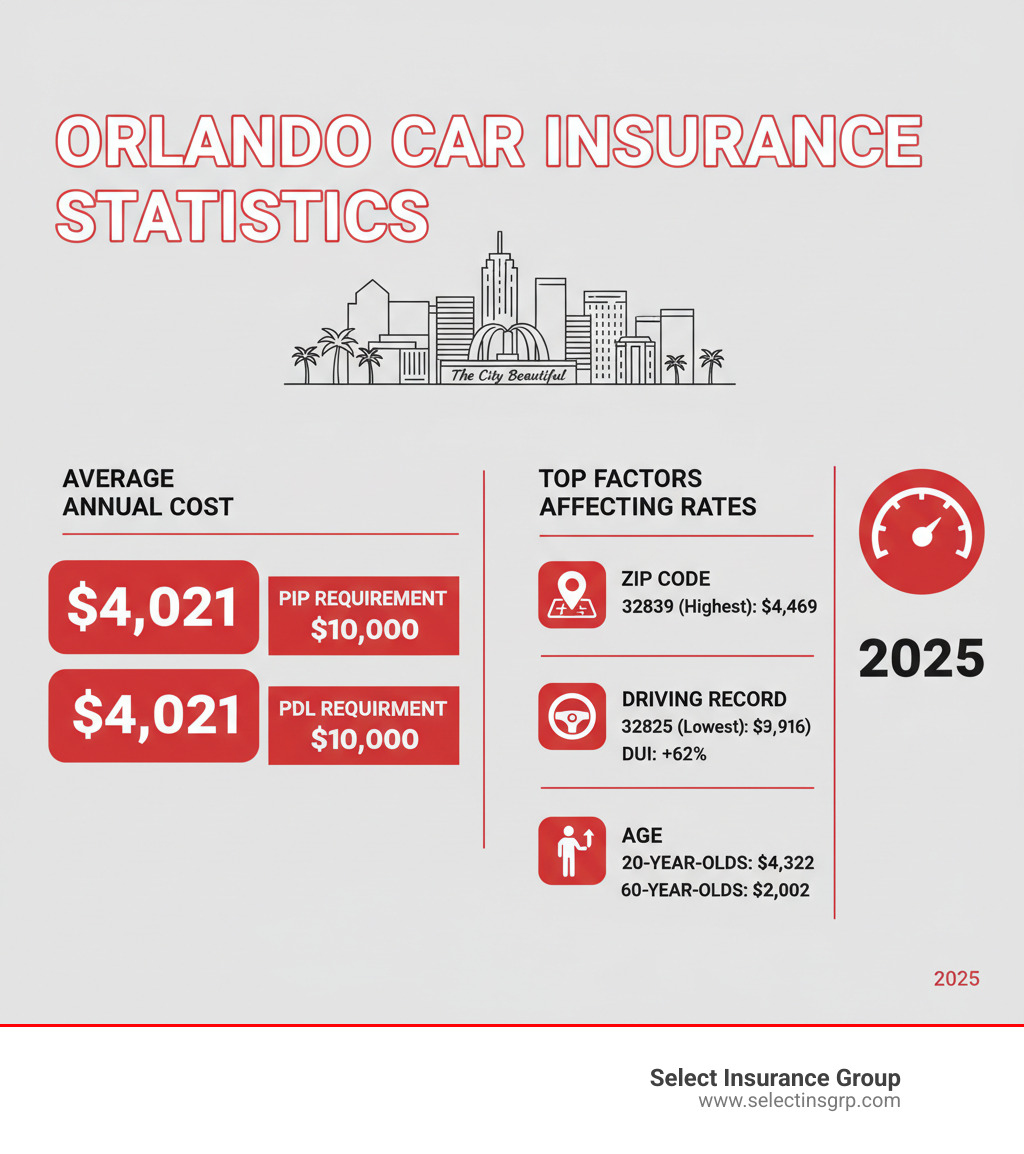 Infographic showing Orlando car insurance statistics: Average annual cost $4,021, Minimum PIP requirement $10,000, Minimum PDL requirement $10,000, Top factors affecting rates include ZIP code (32839 highest at $4,469, 32825 lowest at $3,916), driving record (DUI increases rates 62%), and age (younger drivers pay more than older drivers) - car insurance companies in orlando florida infographic 