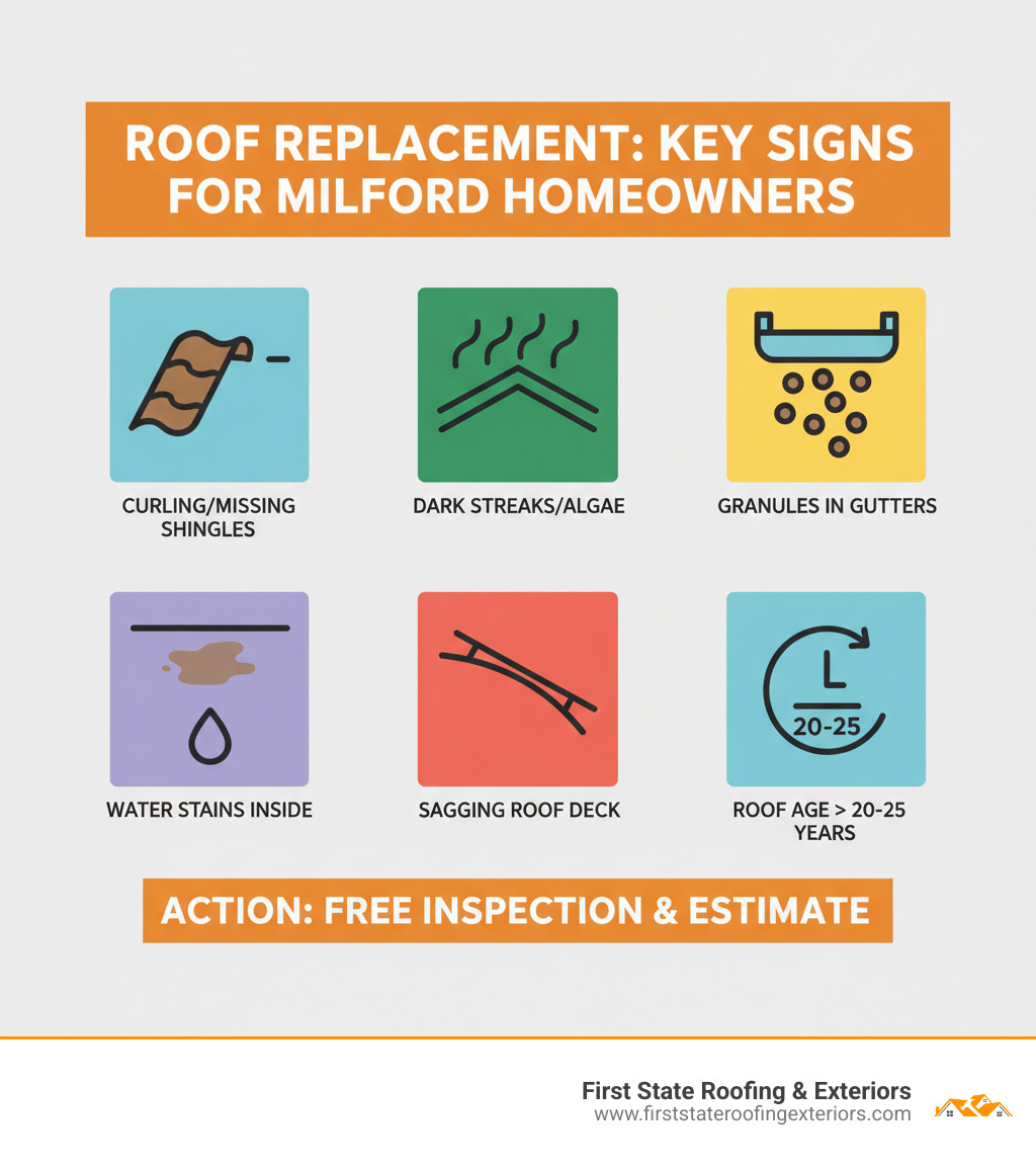 Infographic showing key signs your roof needs replacement: curling or missing shingles, dark streaks or algae growth, granules collecting in gutters, water stains on interior ceilings, sagging roof deck areas, and roof age exceeding 20-25 years. Includes visual indicators and recommended action steps for Milford homeowners. - roof installation milford de infographic 