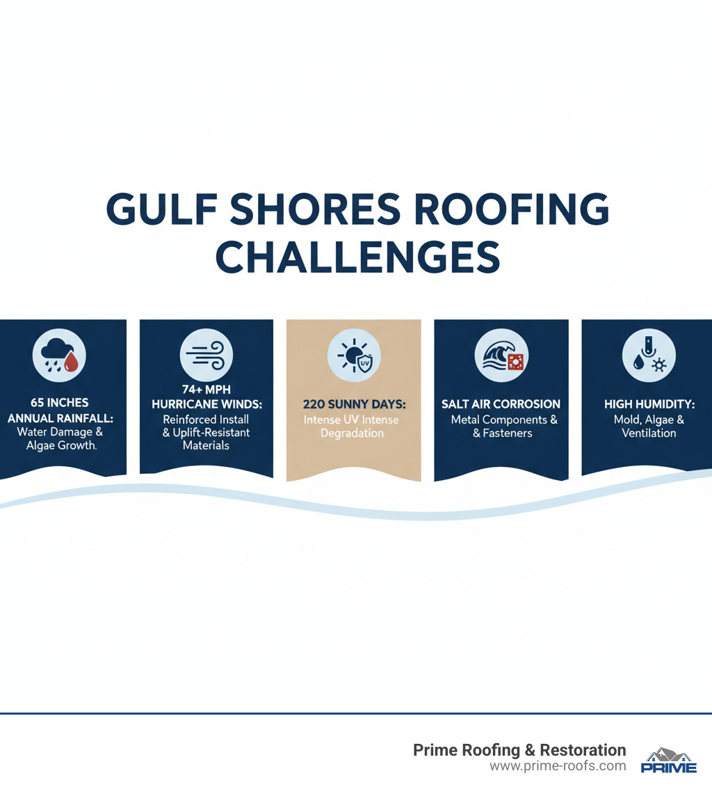 Infographic showing how Gulf Shores coastal conditions affect roofing: 65 inches annual rainfall causes water damage and algae growth, 74+ mph hurricane winds require reinforced installation and uplift-resistant materials, 220 sunny days with intense UV radiation degrades standard shingles faster, salt air corrosion attacks metal components and fasteners, high humidity promotes mold and algae requiring algae-resistant shingles and proper ventilation - roofing contractor gulf shores al infographic Infographic showing how Gulf Shores coastal conditions affect roofing: 65 inches annual rainfall causes water damage and algae growth, 74+ mph hurricane winds require reinforced installation and uplift-resistant materials, 220 sunny days with intense UV radiation degrades standard shingles faster, salt air corrosion attacks metal components and fasteners, high humidity promotes mold and algae requiring algae-resistant shingles and proper ventilation - roofing contractor gulf shores al infographic