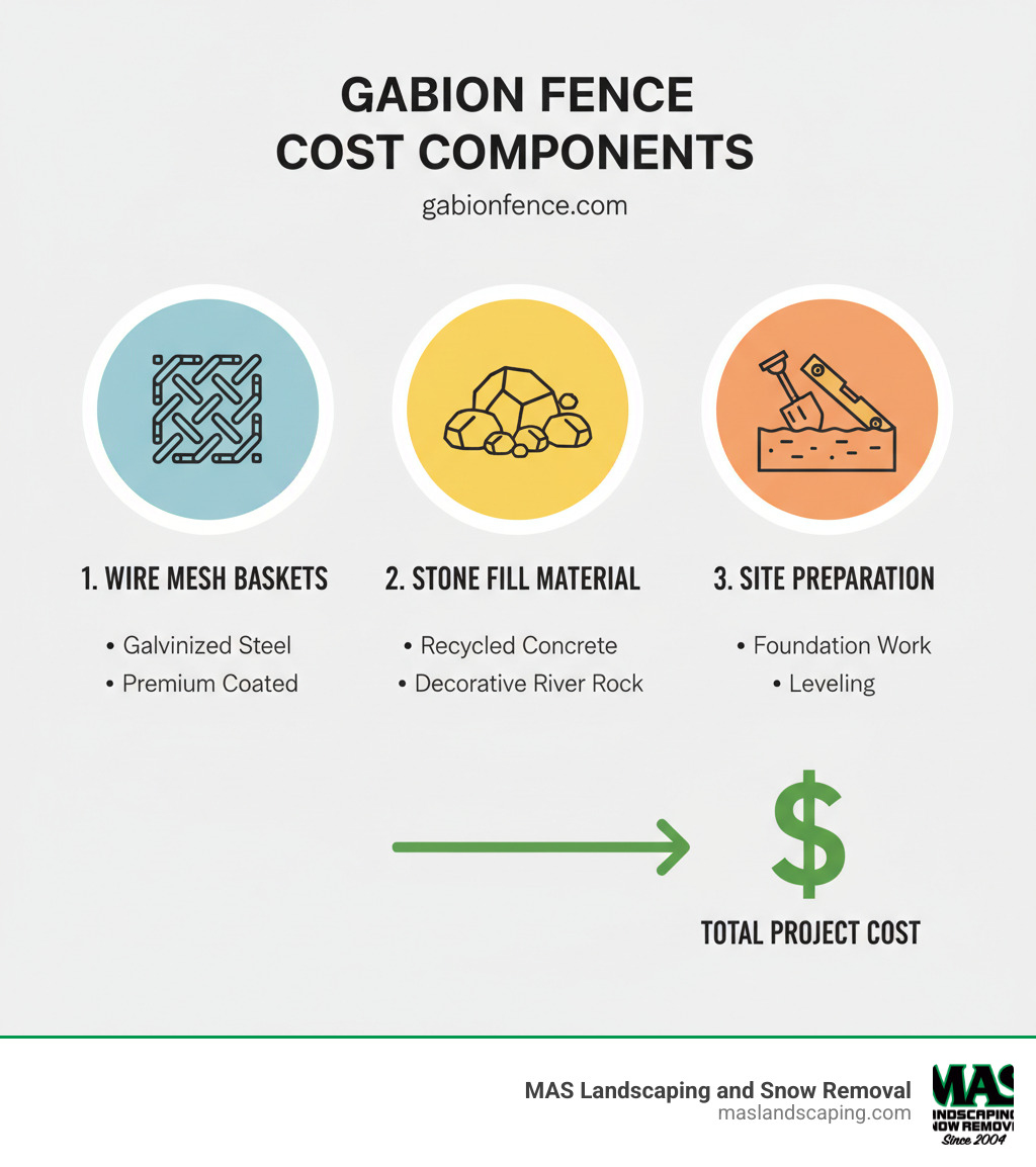 Infographic showing the three main cost components of a gabion fence: wire mesh baskets (ranging from galvanized steel to premium coated options), stone fill material (from economical recycled concrete to decorative river rock), and site preparation including foundation work and leveling - gabion fence cost infographic Infographic showing the three main cost components of a gabion fence: wire mesh baskets (ranging from galvanized steel to premium coated options), stone fill material (from economical recycled concrete to decorative river rock), and site preparation including foundation work and leveling - gabion fence cost infographic