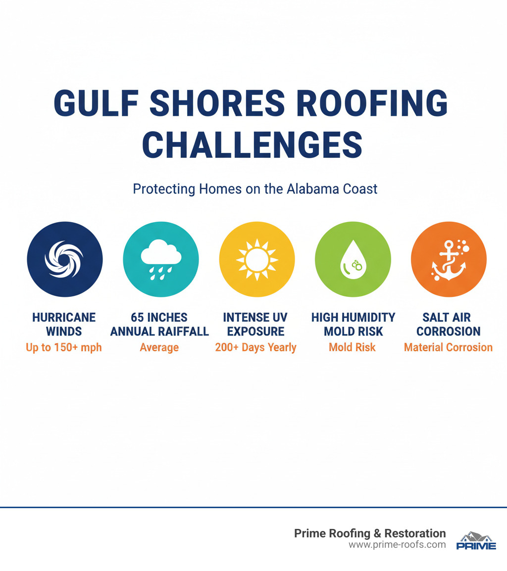 Infographic showing Gulf Shores roofing challenges: Hurricane winds up to 150+ mph, average 65 inches annual rainfall, 200+ days of intense UV exposure yearly, high humidity causing mold risk, and salt air accelerating material corrosion - residential roofing company gulf shores al infographic 