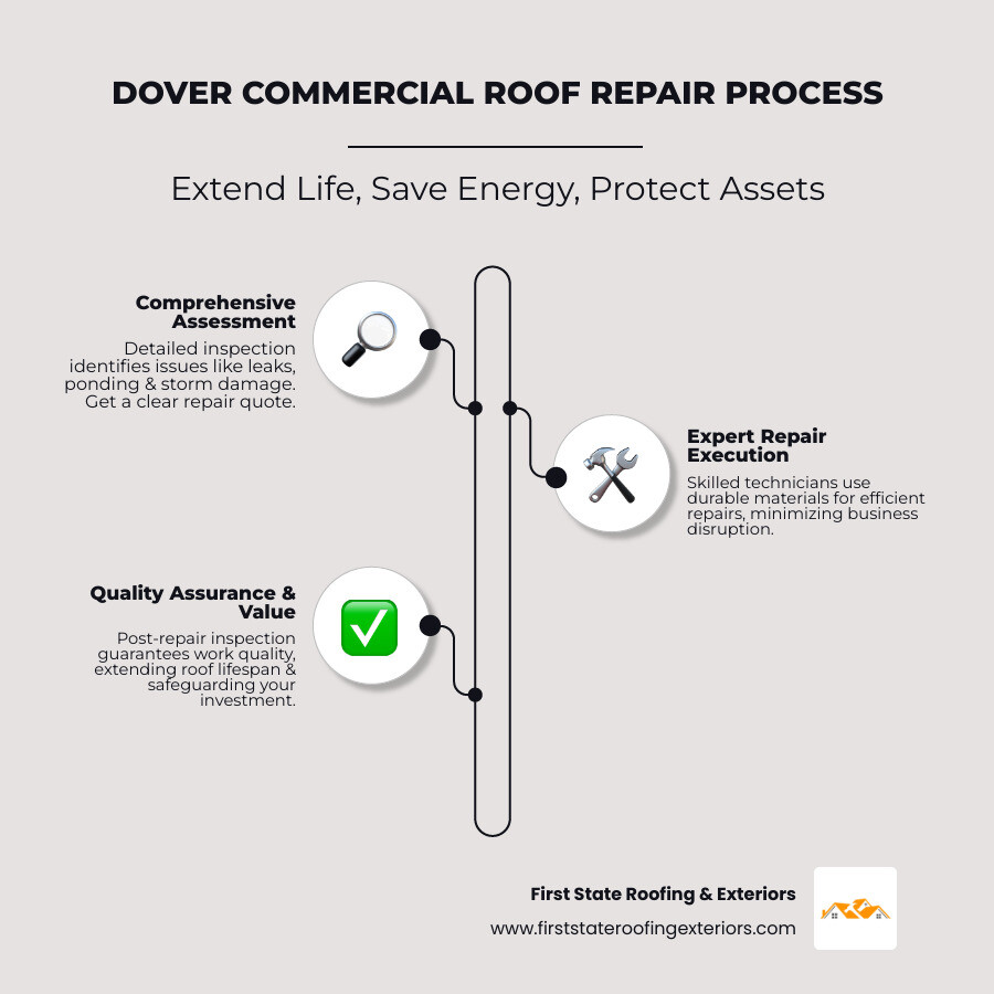 Infographic showing the complete commercial roof repair process in Dover DE: from initial inspection and damage assessment, through material selection and scheduling, to professional repair execution and final quality inspection, with benefits including extended roof life, energy savings, asset protection, and maintained property value - commercial roof repair dover de infographic infographic-line-3-steps-elegant_beige
