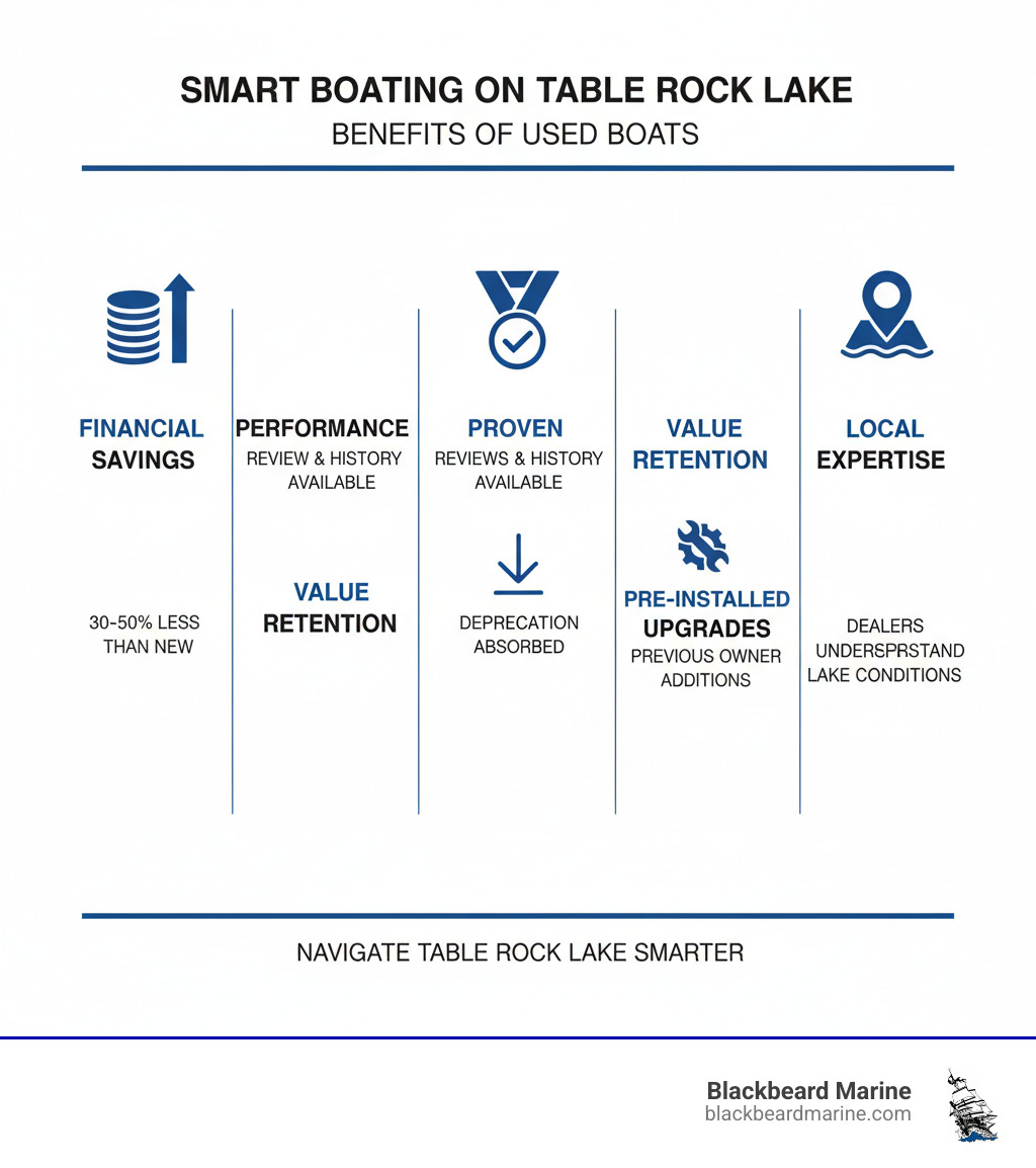 Infographic showing the benefits of buying used boats on Table Rock Lake: Financial Savings (30-50% less than new), Proven Performance (reviews and history available), Value Retention (depreciation already absorbed), Pre-Installed Upgrades (previous owner additions included), and Local Expertise (dealers who understand Table Rock Lake conditions) - used boats Table Rock Lake infographic 