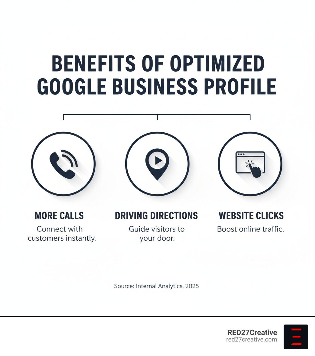 Infographic showing key benefits of optimized Google Business Profile: more calls, directions, website clicks - optimize Google Business Profile infographic Infographic showing key benefits of optimized Google Business Profile: more calls, directions, website clicks - optimize Google Business Profile infographic