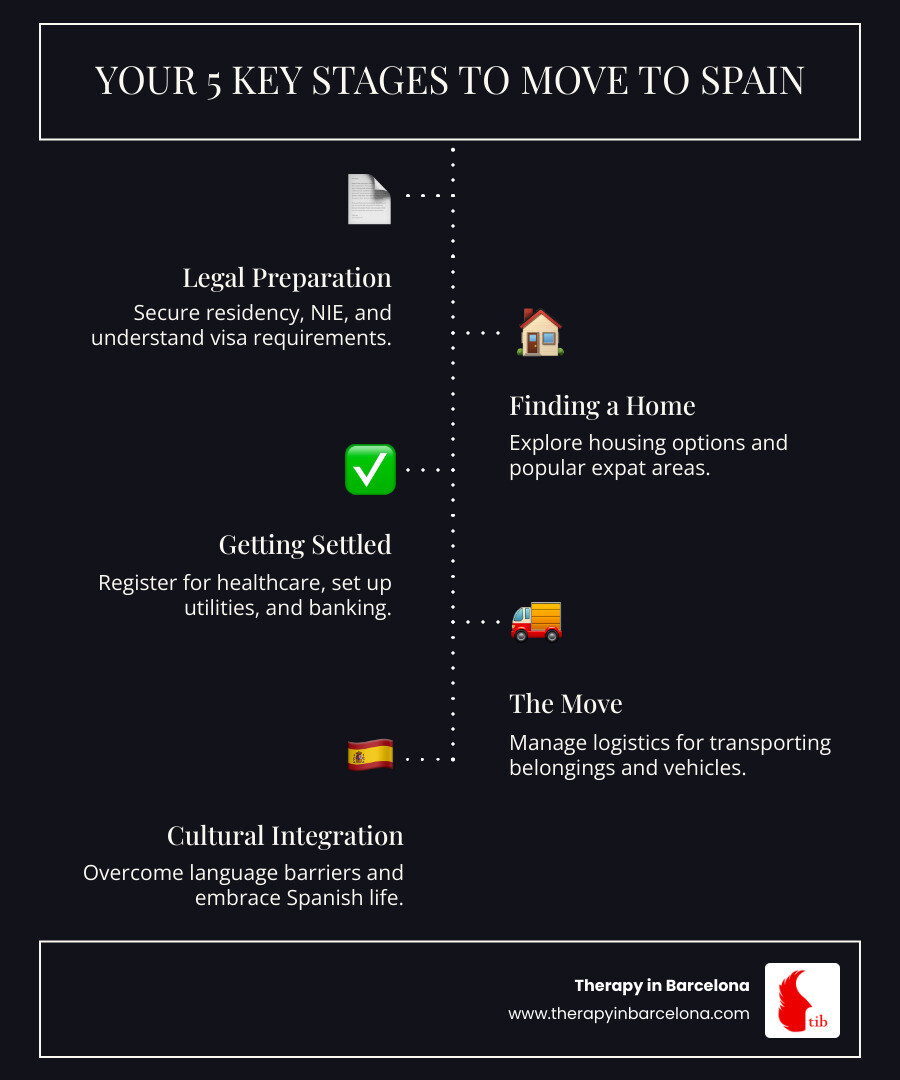 Infographic showing the 5 key stages of moving to Spain: Legal Prep, Finding a Home, Getting Settled, The Move, and Cultural Integration. - emigrating to spain from ireland infographic infographic-line-5-steps-dark