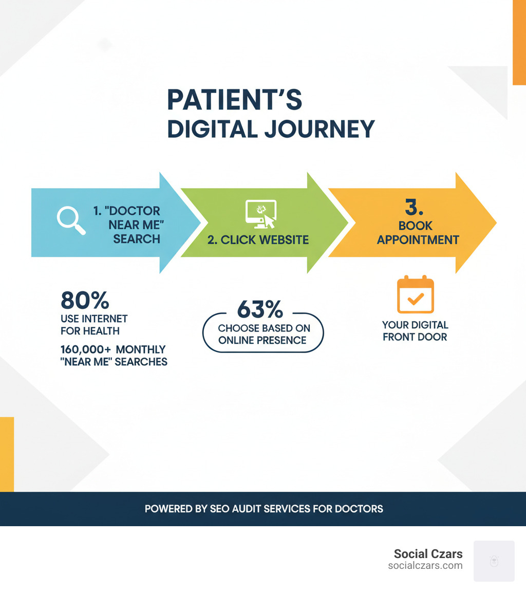 Infographic showing the patient's online journey from a "doctor near me" search to clicking on a website and booking an appointment, highlighting key digital touchpoints and search statistics. - seo audit services for doctors infographic 