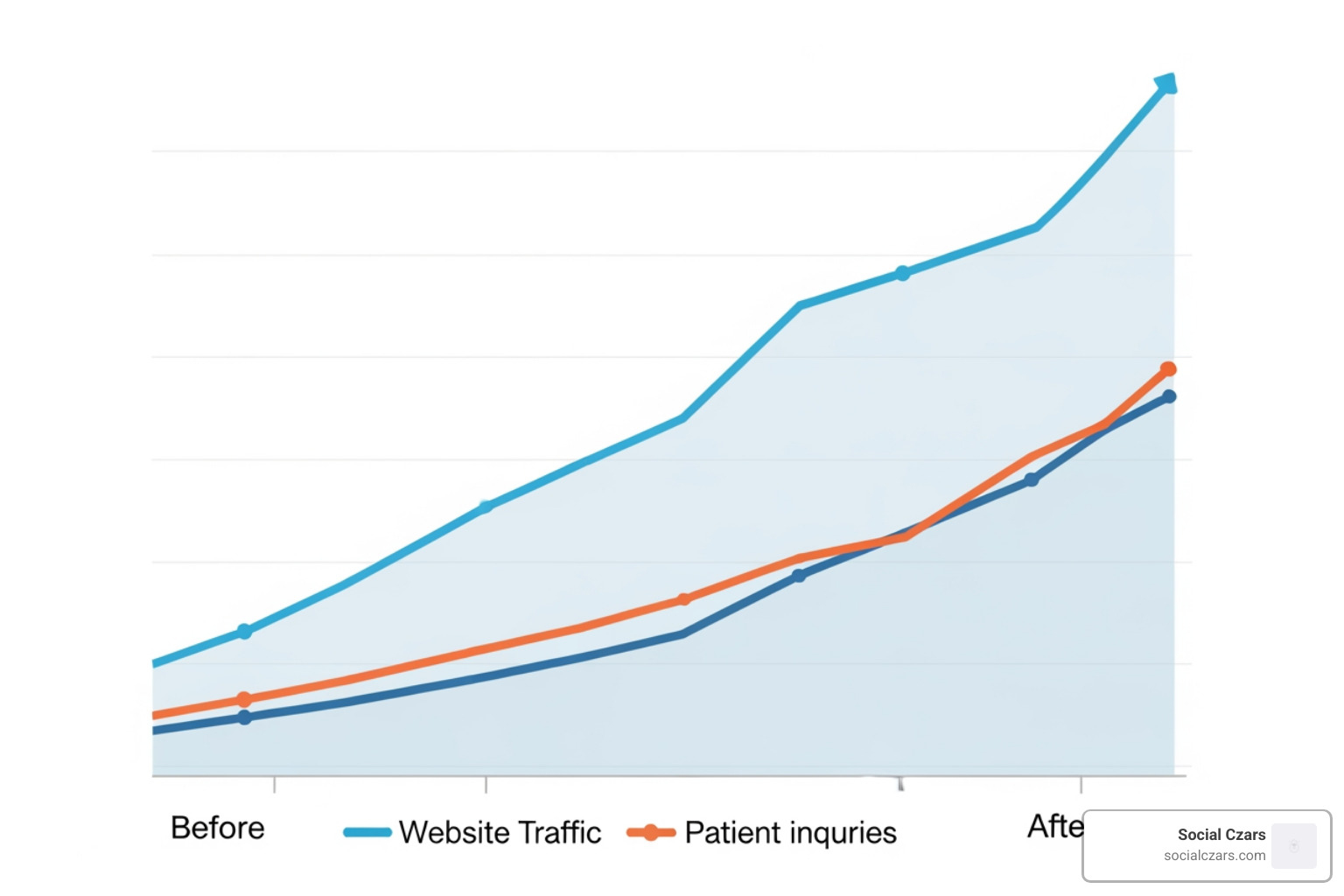 Before and after graph showing increased website traffic and patient inquiries - seo audit services for doctors