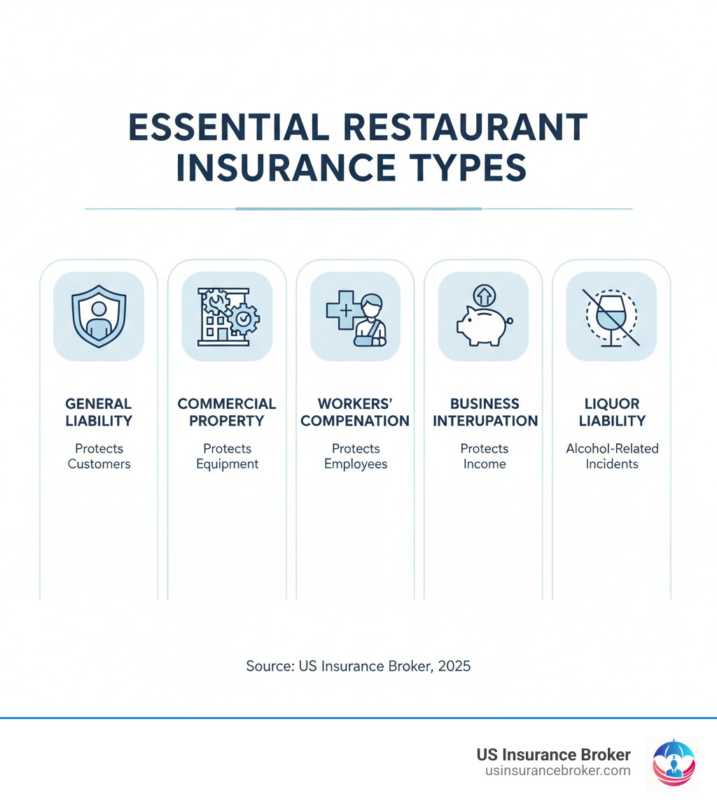 infographic showing five essential restaurant insurance types with icons: general liability protecting customers, commercial property protecting equipment, workers compensation protecting employees, business interruption protecting income, and liquor liability protecting against alcohol-related incidents - compare restaurant insurance infographic infographic showing five essential restaurant insurance types with icons: general liability protecting customers, commercial property protecting equipment, workers compensation protecting employees, business interruption protecting income, and liquor liability protecting against alcohol-related incidents - compare restaurant insurance infographic
