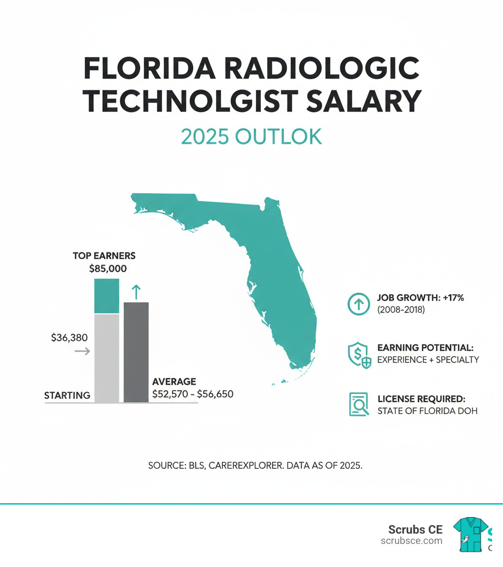 Radiologic Technologist salary range in Florida - florida license radiologic technologist infographic 