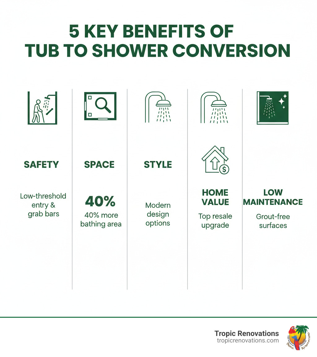infographic showing five key benefits of tub to shower conversion: safety with low threshold entry and grab bars, space with 40 percent more bathing area, style with modern design options, home value increase as top resale upgrade, and low maintenance with grout-free surfaces - bathtub to shower conversion companies infographic 