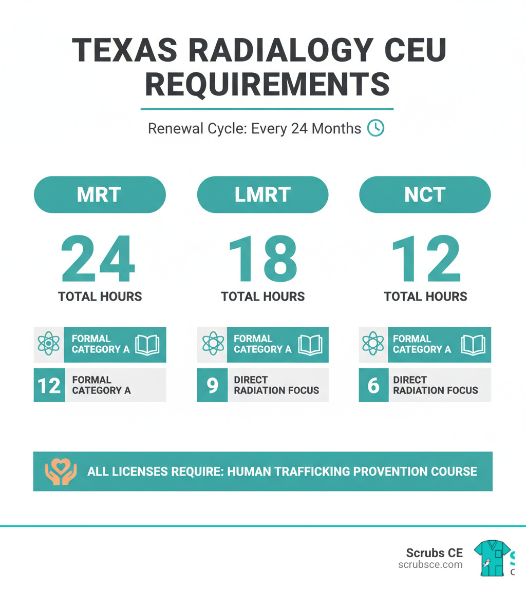 Infographic showing Texas radiology CEU requirements: MRT needs 24 total hours with 12 formal Category A and 12 direct radiation hours; LMRT needs 18 total hours with 9 formal Category A and 9 direct radiation hours; NCT needs 12 total hours with 6 formal Category A and 6 direct radiation hours; all licenses require human trafficking prevention course; renewal cycle is every 24 months - Texas radiology CEU infographic Infographic showing Texas radiology CEU requirements: MRT needs 24 total hours with 12 formal Category A and 12 direct radiation hours; LMRT needs 18 total hours with 9 formal Category A and 9 direct radiation hours; NCT needs 12 total hours with 6 formal Category A and 6 direct radiation hours; all licenses require human trafficking prevention course; renewal cycle is every 24 months - Texas radiology CEU infographic