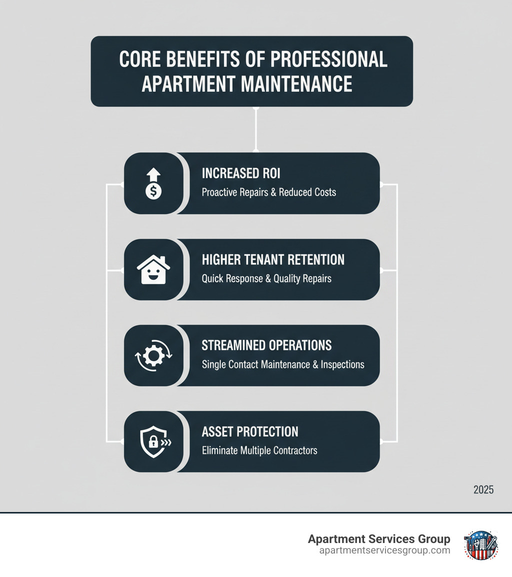 Infographic showing the core benefits of hiring a professional apartment maintenance company: Increased ROI through proactive repairs and reduced major costs, Higher Tenant Retention via quick response times and quality repairs, Streamlined Operations with single point of contact and vendor coordination, Asset Protection through preventative maintenance and regular inspections, and Time Savings by eliminating the need to manage multiple contractors - apartment maintenance company infographic Infographic showing the core benefits of hiring a professional apartment maintenance company: Increased ROI through proactive repairs and reduced major costs, Higher Tenant Retention via quick response times and quality repairs, Streamlined Operations with single point of contact and vendor coordination, Asset Protection through preventative maintenance and regular inspections, and Time Savings by eliminating the need to manage multiple contractors - apartment maintenance company infographic