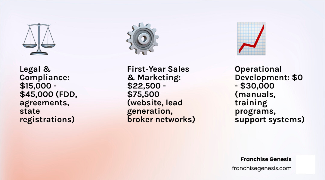infographic showing three main cost pillars: Legal Foundation ($15k-$45k for FDD, agreements, registrations), Development Infrastructure ($0-$30k for operations manual and training), and Sales & Marketing ($22.5k-$75.5k for website, lead generation, and broker support) - Cost to franchise infographic 3_facts_emoji_light-gradient