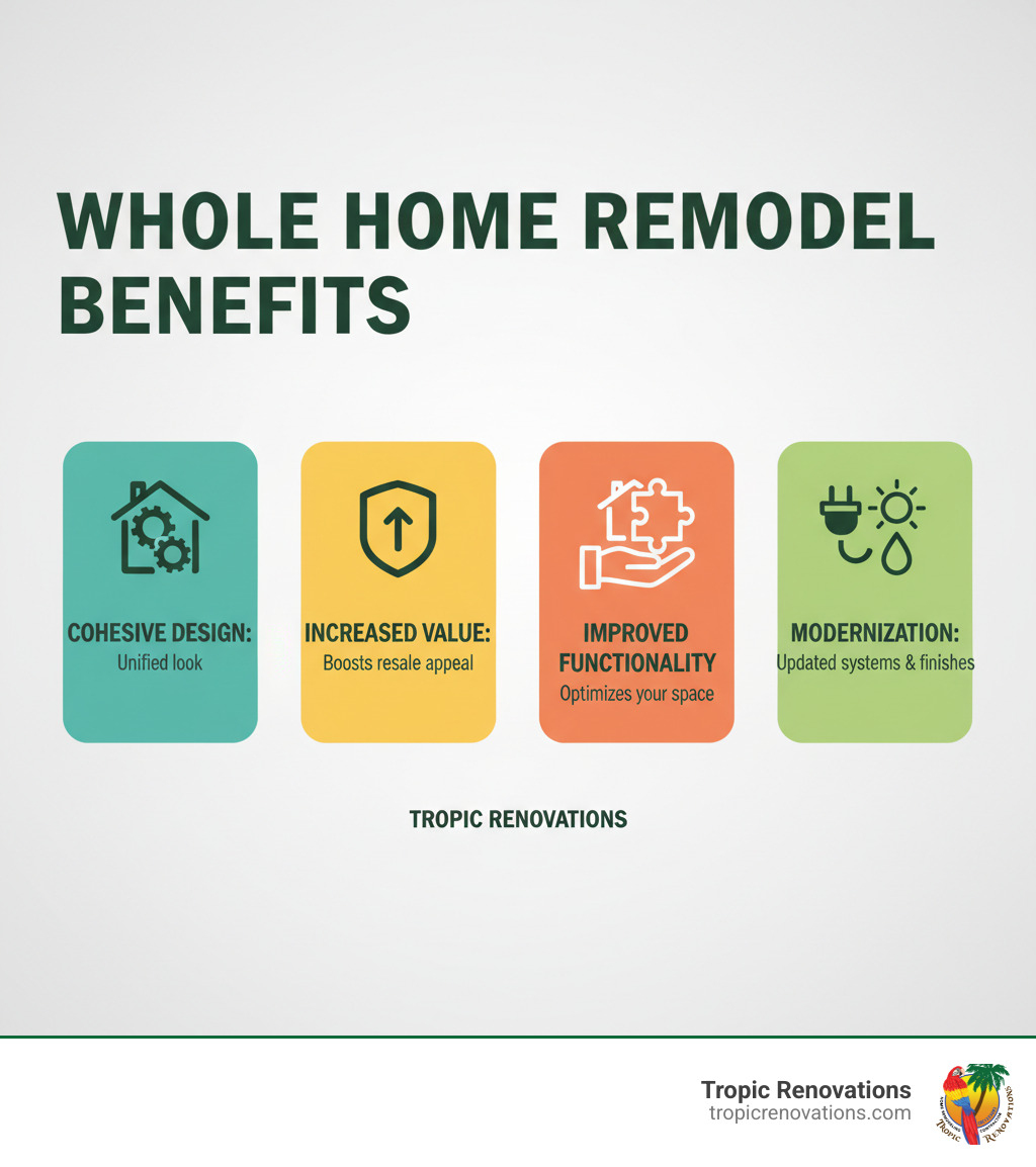Infographic showing the key benefits of a whole home remodel: Cohesive Design creates a unified look throughout your home; Increased Value boosts resale potential and market appeal; Improved Functionality optimizes your space for how you actually live; and Modernization updates outdated systems and finishes for efficiency and comfort. - whole home remodeling infographic 