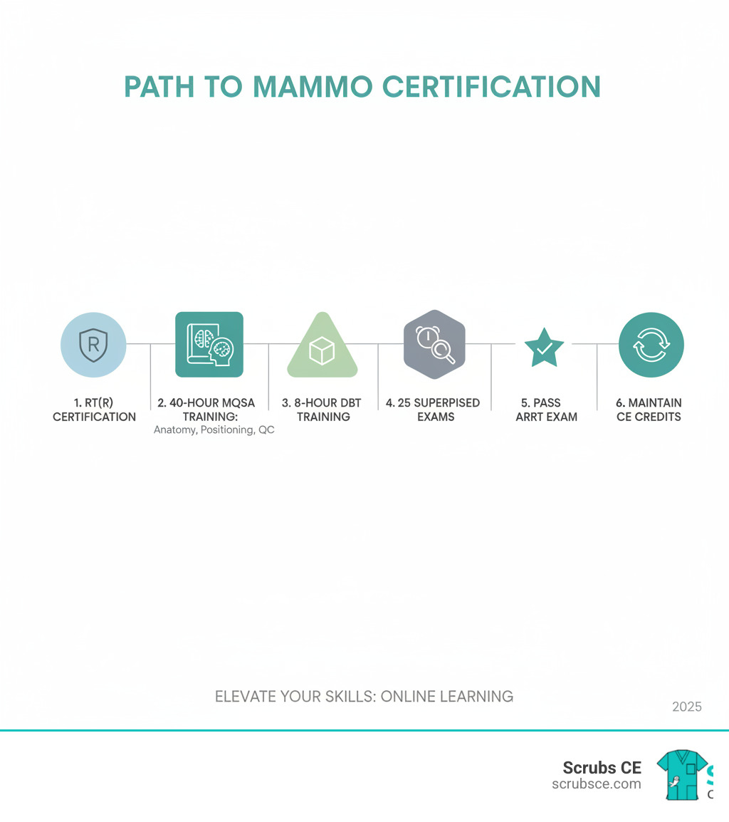 Infographic showing the pathway to mammography certification: Step 1 - Complete prerequisite RT(R) certification; Step 2 - Enroll in 40-hour MQSA-approved initial training covering breast anatomy, positioning, equipment, and quality control; Step 3 - Complete 8 hours of Digital Breast Tomosynthesis (DBT) training; Step 4 - Perform 25 supervised clinical mammography exams; Step 5 - Pass ARRT Mammography certification exam; Step 6 - Maintain certification with continuing education credits - Mammography education online infographic 