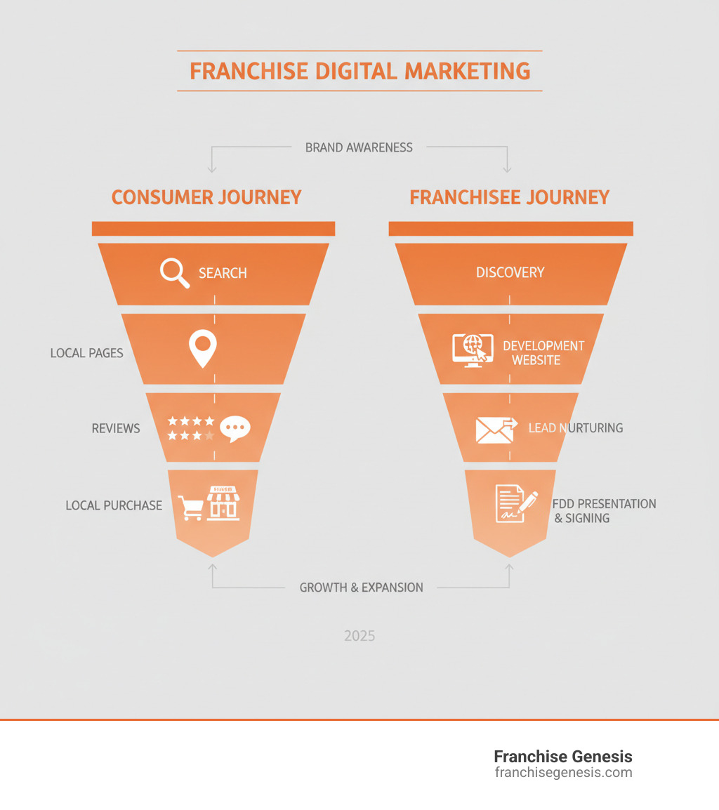 infographic showing two parallel marketing funnels: left side shows consumer journey from search to local franchise purchase with steps for SEO, local pages, and reviews; right side shows franchisee recruitment journey from discovery to signing with steps for development website, lead nurturing, and FDD presentation - Franchise digital marketing infographic 