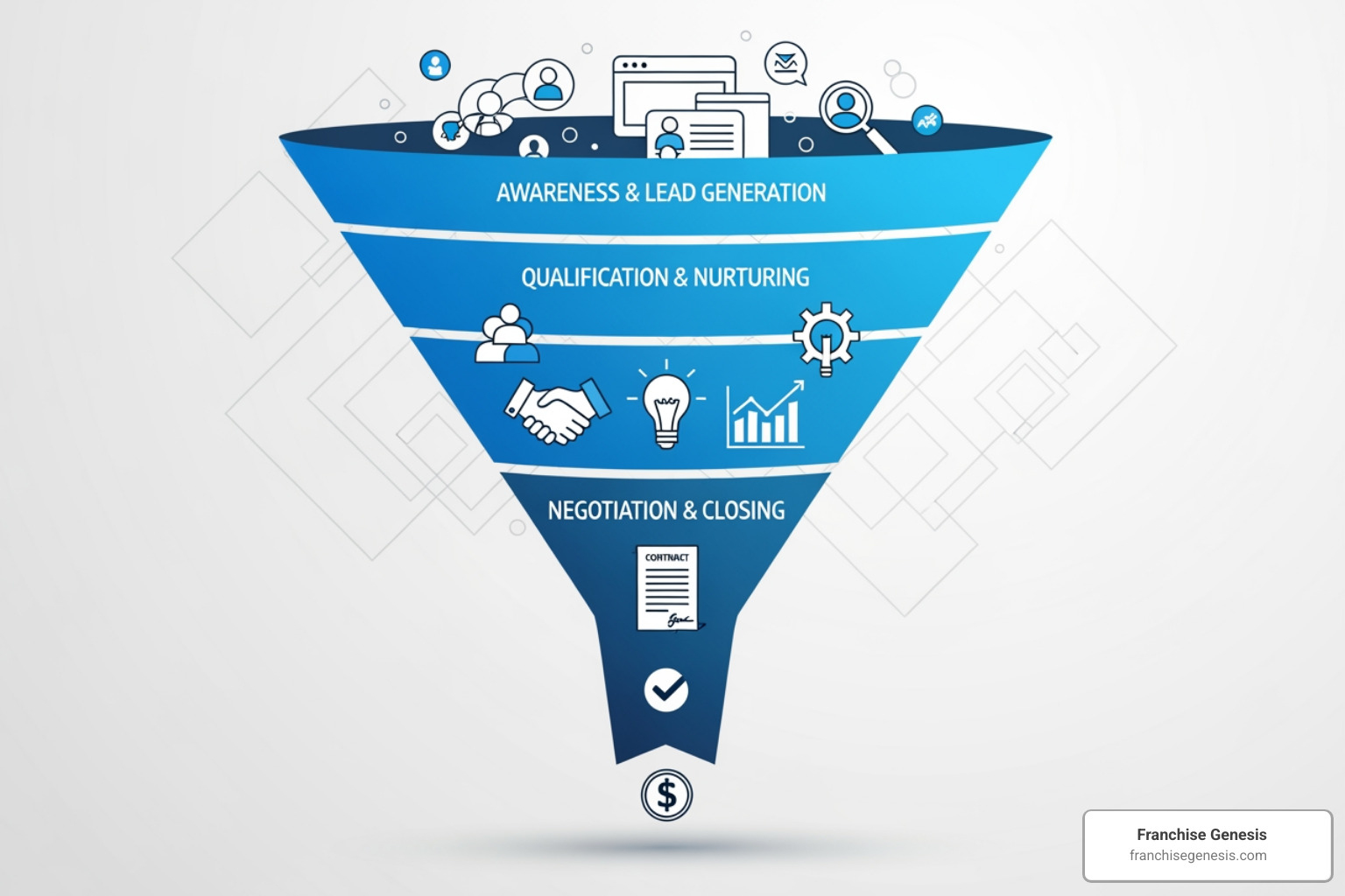 franchise sales process funnel from lead generation to signing - franchise sales training franchise sales process funnel from lead generation to signing - franchise sales training