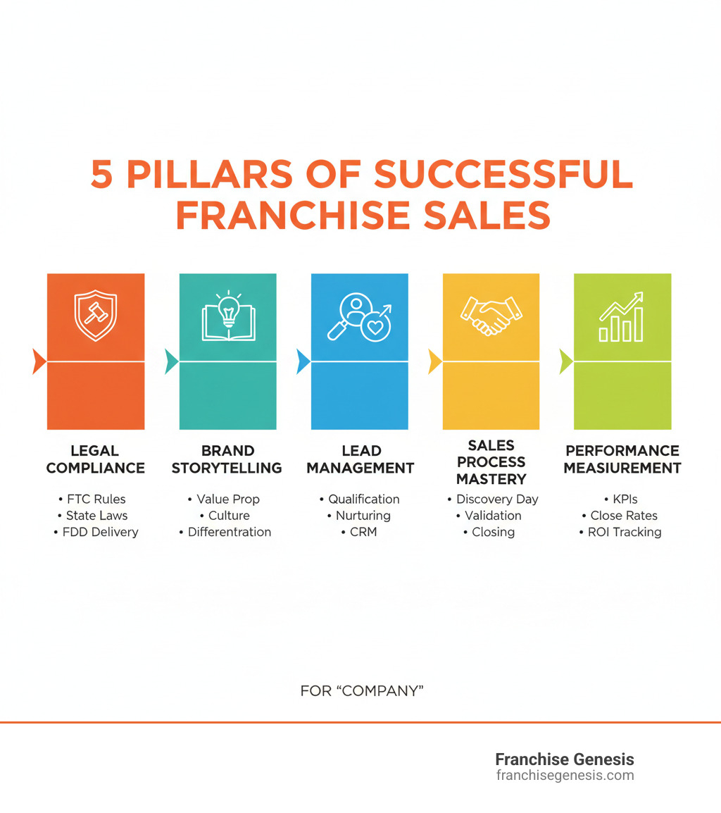 Infographic showing the 5 pillars of a successful franchise sales program: Legal Compliance (FTC rules, state laws, FDD delivery), Brand Storytelling (value proposition, culture, differentiation), Lead Management (qualification, nurturing, CRM), Sales Process Mastery (discovery day, validation, closing), and Performance Measurement (KPIs, close rates, ROI tracking) - franchise sales training infographic Infographic showing the 5 pillars of a successful franchise sales program: Legal Compliance (FTC rules, state laws, FDD delivery), Brand Storytelling (value proposition, culture, differentiation), Lead Management (qualification, nurturing, CRM), Sales Process Mastery (discovery day, validation, closing), and Performance Measurement (KPIs, close rates, ROI tracking) - franchise sales training infographic