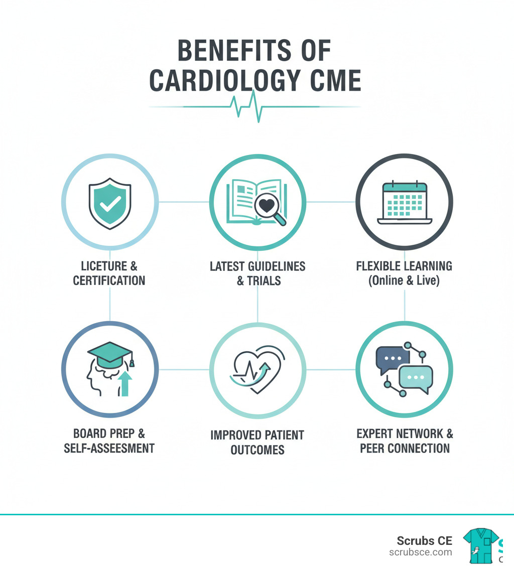 Infographic showing the benefits of cardiology CME: Maintains state licensure and board certification, provides access to latest treatment guidelines and clinical trials, offers flexible learning formats including online courses and live events, helps prepare for board exams with self-assessment programs, improves patient outcomes through evidence-based practice updates, connects professionals with expert faculty and peer networks - cardiology cme infographic 