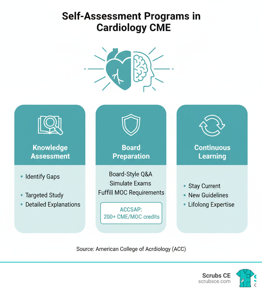 Infographic explaining the role of self-assessment programs (SAPs) in cardiology CME, highlighting their benefits for knowledge assessment, board preparation, and continuous learning, including sample credit numbers from ACCSAP - cardiology cme infographic 