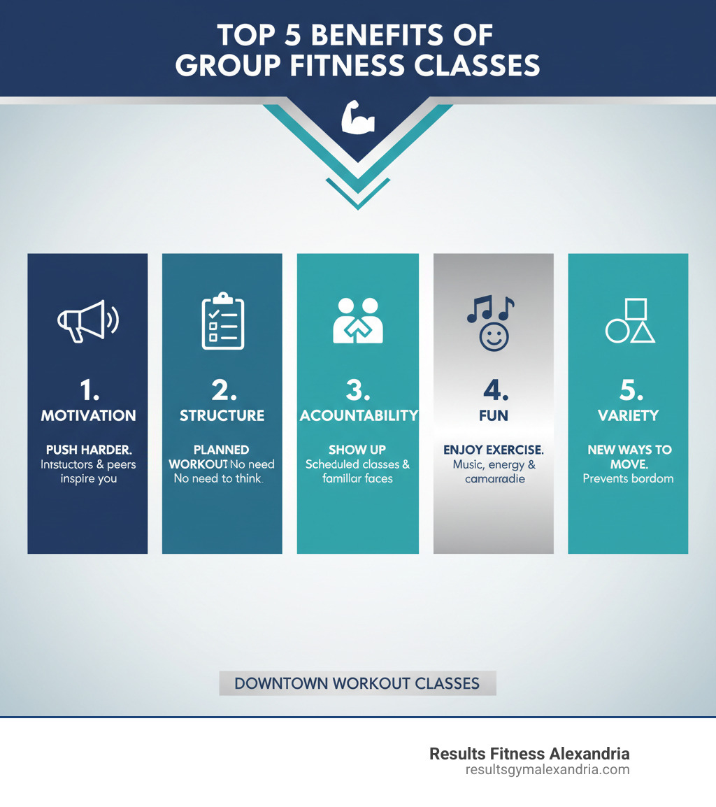 Infographic showing the top 5 benefits of group fitness classes: 1) Motivation from instructors and peers keeps you pushing harder, 2) Structure provides a planned workout so you don't have to think about what to do, 3) Accountability from scheduled classes and familiar faces helps you show up consistently, 4) Fun through music, energy, and camaraderie makes exercise feel less like work, 5) Variety across different class formats prevents boredom and works your body in new ways - downtown workout classes infographic 