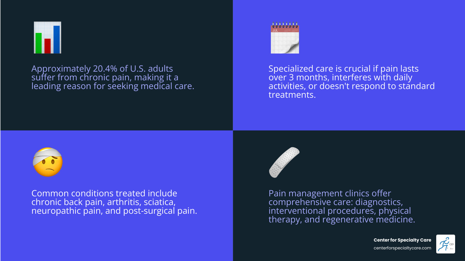 Infographic showing chronic pain statistics: 20.4% of U.S. adults suffer from chronic pain, with common conditions including back pain, arthritis, nerve pain, and post-surgical pain. Pain management clinics offer comprehensive care including diagnostic services, interventional procedures, physical therapy, medication management, and regenerative medicine to treat the source of pain and improve quality of life. - pain management clinic near me infographic 4_facts_emoji_blue