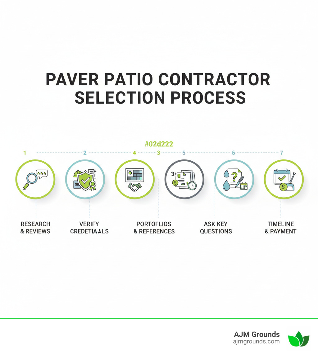 Infographic showing the paver patio contractor selection process: Step 1 - Research local companies and check online reviews; Step 2 - Verify credentials including license, insurance, and warranties; Step 3 - Review portfolios and ask for references; Step 4 - Get 3+ written estimates comparing scope, materials, and timeline; Step 5 - Ask key questions about drainage, base preparation, and maintenance; Step 6 - Check contract details and payment schedule; Step 7 - Confirm project timeline and cleanup process - paver patio installation companies near me infographic 