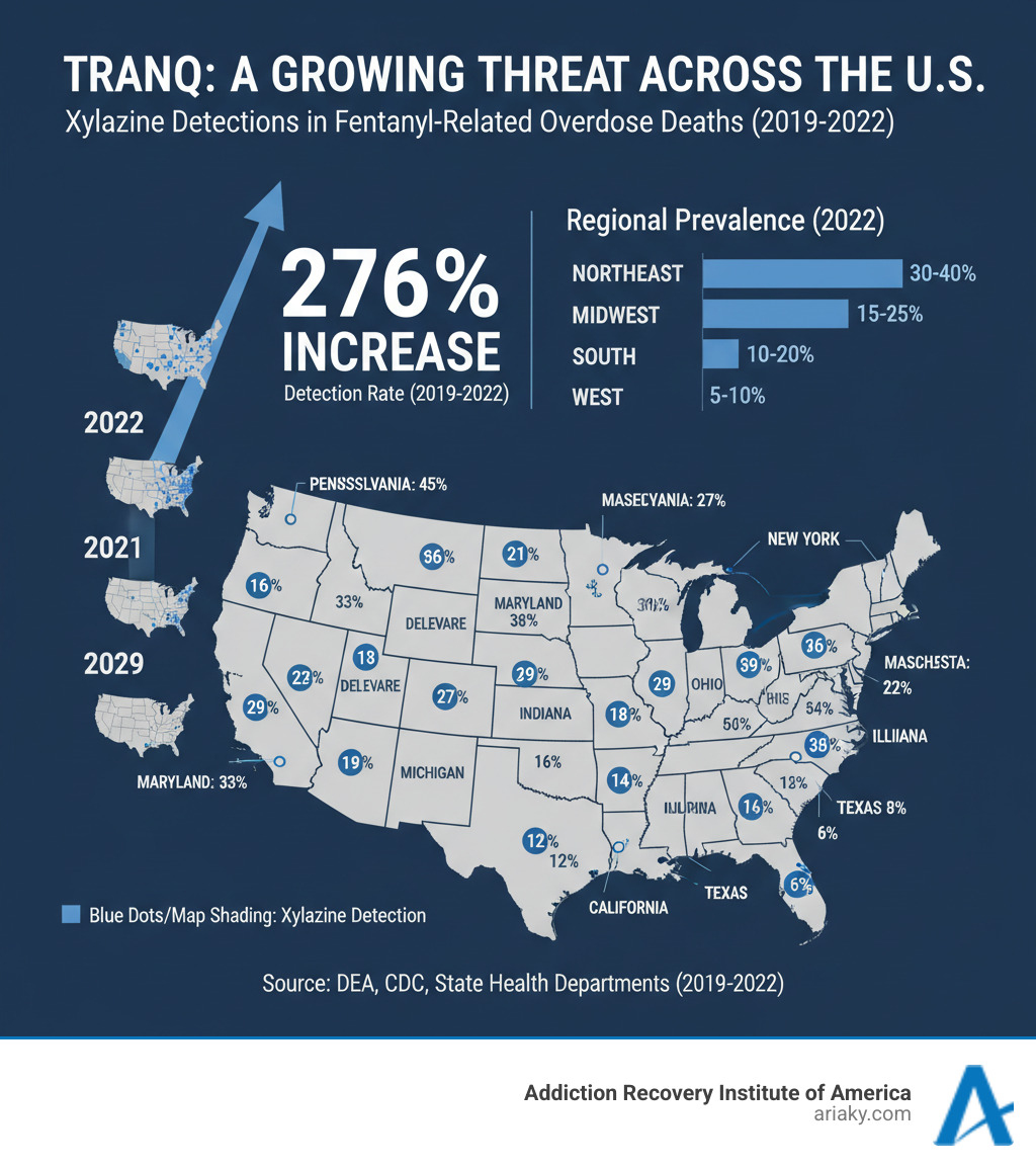 infographic showing the rapid geographic spread of xylazine detections across U.S. states from 2019 to 2022, with percentages of fentanyl-related overdose deaths involving xylazine by region, highlighting the 276% increase in detection rates and state-by-state prevalence data - tranq infographic infographic showing the rapid geographic spread of xylazine detections across U.S. states from 2019 to 2022, with percentages of fentanyl-related overdose deaths involving xylazine by region, highlighting the 276% increase in detection rates and state-by-state prevalence data - tranq infographic