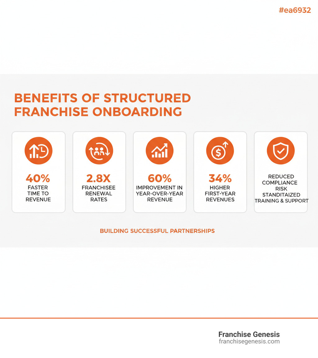 Infographic showing the key benefits of structured franchise onboarding: 40% faster time to revenue, 2.8x higher franchisee renewal rates, 60% improvement in year-over-year revenue, 34% higher first-year revenues, and reduced compliance risk through standardized training and support - franchise onboarding process infographic 