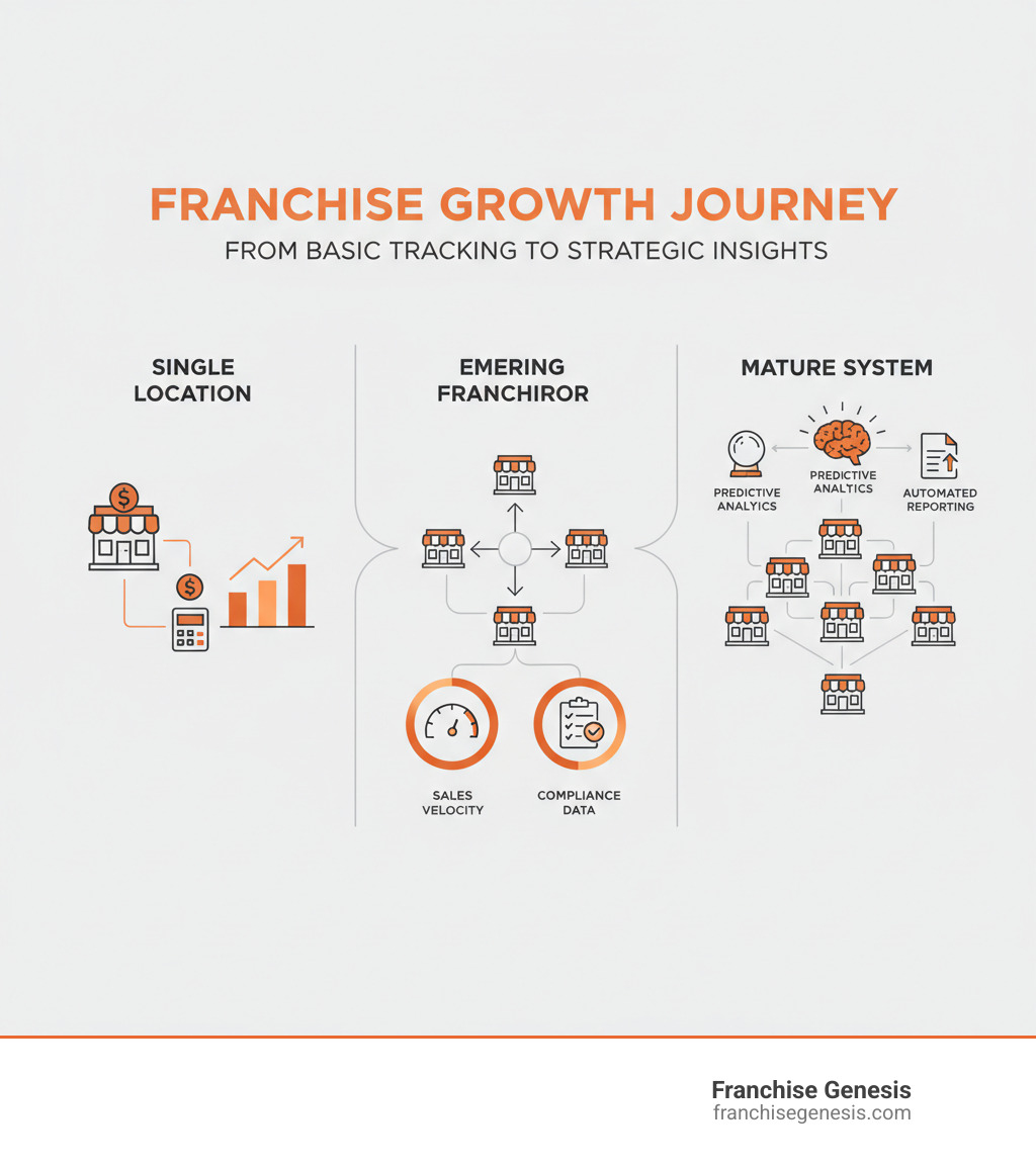 infographic showing the journey from single location business owner tracking basic sales and expenses, to emerging franchisor collecting sales velocity and compliance data, to mature franchise system with predictive analytics, benchmarking, and automated reporting across multiple locations - Franchise data analytics infographic 