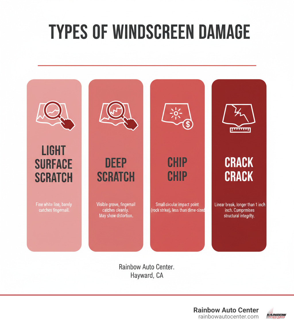 Infographic showing four types of windscreen damage: light surface scratch (appears as a fine white line, barely catches fingernail), deep scratch (visible groove, fingernail catches clearly, may show distortion), chip (small circular impact point, usually from rock strike, less than dime-sized), and crack (linear break in glass extending across surface, longer than an inch, compromises structural integrity) - windscreen scratch removal near me infographic 