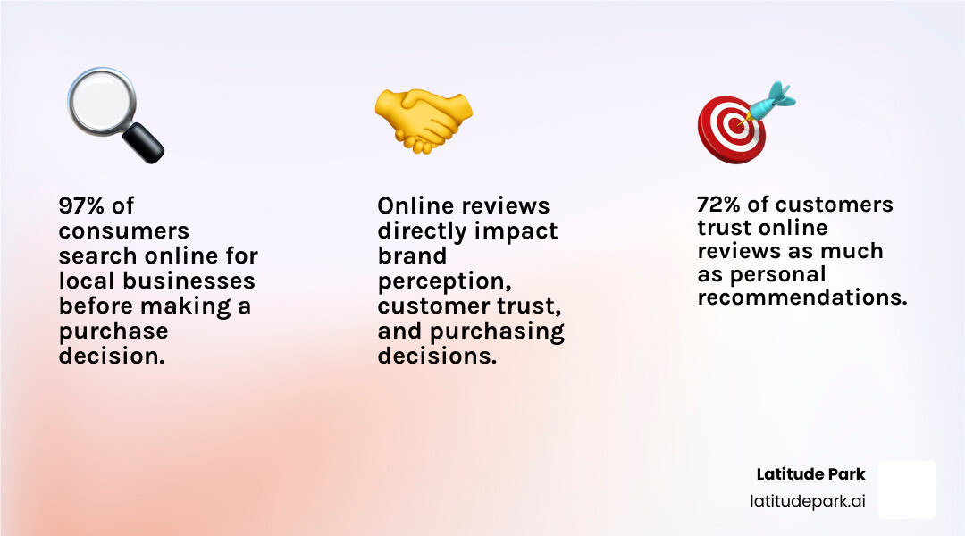 infographic showing how online reviews impact business decisions with statistics on consumer trust, search behavior, and revenue impact - Online review management agency infographic 3_facts_emoji_light-gradient