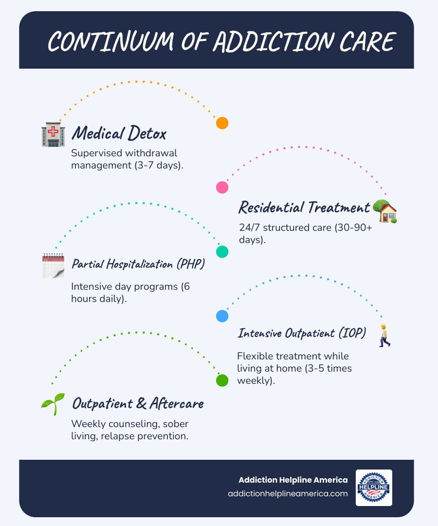 Infographic showing the continuum of addiction care: Starting with Medical Detox (3-7 days, supervised withdrawal management), progressing to Residential/Inpatient Treatment (30-90 days, 24/7 structured care), then Partial Hospitalization PHP (6 hours daily, 14-28 days), followed by Intensive Outpatient IOP (3-hour sessions, 3-5 times weekly), Standard Outpatient (weekly counseling), and ending with Aftercare Support (ongoing recovery maintenance, sober living, alumni programs, relapse prevention) - drug rehab centers in lubbock texas infographic infographic-line-5-steps-blues-accent_colors Infographic showing the continuum of addiction care: Starting with Medical Detox (3-7 days, supervised withdrawal management), progressing to Residential/Inpatient Treatment (30-90 days, 24/7 structured care), then Partial Hospitalization PHP (6 hours daily, 14-28 days), followed by Intensive Outpatient IOP (3-hour sessions, 3-5 times weekly), Standard Outpatient (weekly counseling), and ending with Aftercare Support (ongoing recovery maintenance, sober living, alumni programs, relapse prevention) - drug rehab centers in lubbock texas infographic infographic-line-5-steps-blues-accent_colors