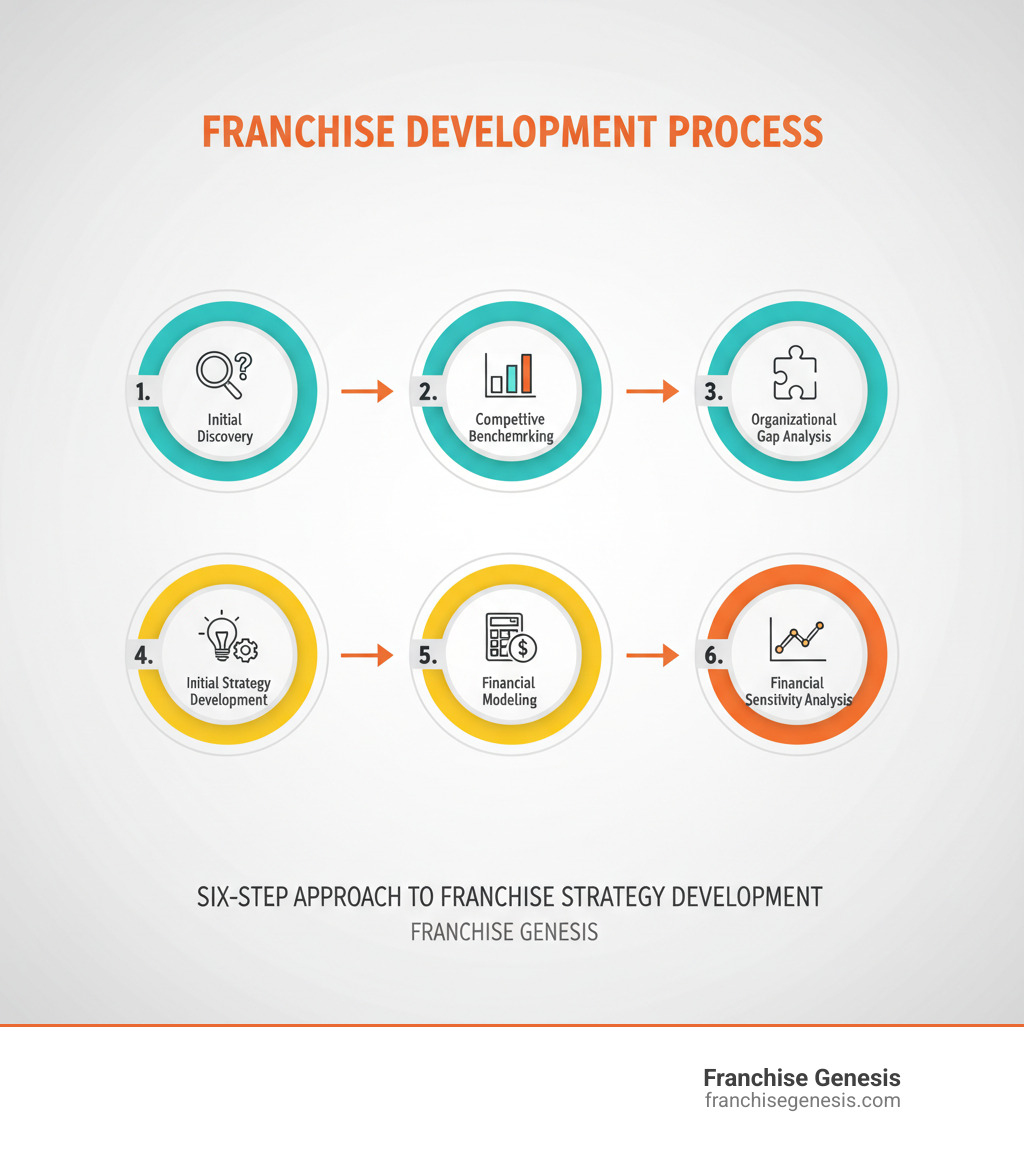 Infographic of a six-step franchise development process: 1. Initial Discovery, 2. Competitive Benchmarking, 3. Organizational Gap Analysis, 4. Initial Strategy Development, 5. Financial Modeling, 6. Financial Sensitivity Analysis - Franchise strategy development infographic Infographic of a six-step franchise development process: 1. Initial Discovery, 2. Competitive Benchmarking, 3. Organizational Gap Analysis, 4. Initial Strategy Development, 5. Financial Modeling, 6. Financial Sensitivity Analysis - Franchise strategy development infographic