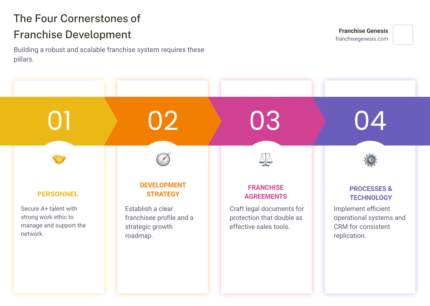 Infographic showing the Four Cornerstones of Franchise Development: Personnel (A+ talent with strong work ethic), Development Strategy (clear franchisee profile and growth roadmap), Franchise Agreements (legal protection and sales tools), and Processes/Technology (efficient systems and CRM) - Franchise strategy development infographic pillar-4-steps Infographic showing the Four Cornerstones of Franchise Development: Personnel (A+ talent with strong work ethic), Development Strategy (clear franchisee profile and growth roadmap), Franchise Agreements (legal protection and sales tools), and Processes/Technology (efficient systems and CRM) - Franchise strategy development infographic pillar-4-steps