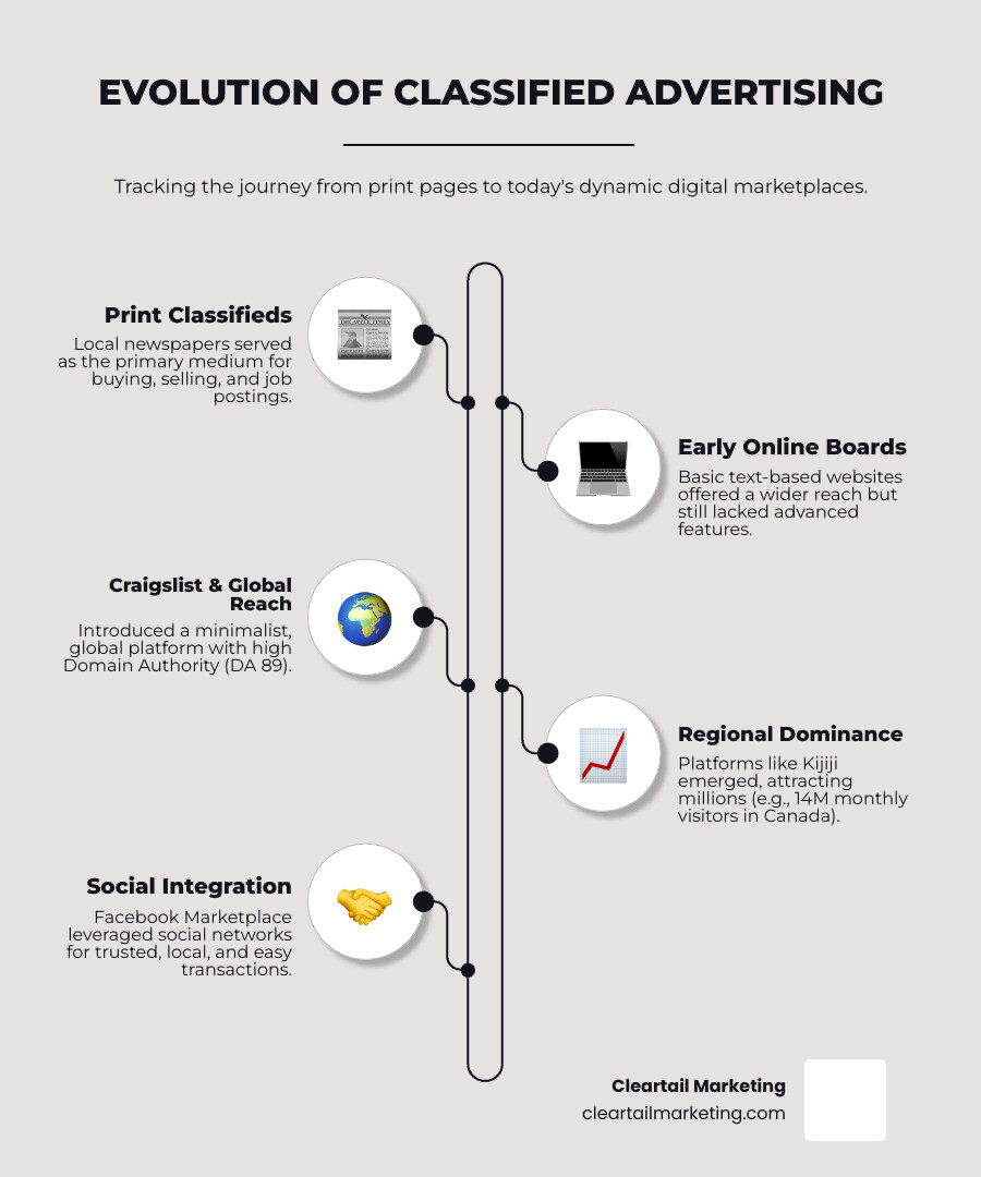 INFOGRAPHIC SHOWING THE EVOLUTION FROM NEWSPAPER CLASSIFIEDS TO MODERN DIGITAL PLATFORMS LIKE KIJIJI, CRAIGSLIST, AND FACEBOOK MARKETPLACE, WITH STATISTICS SHOWING 14 MILLION MONTHLY VISITORS ON KIJIJI AND DOMAIN AUTHORITY SCORES OF TOP SITES - CLASSIFIED ADVERTISING WEBSITE INFOGRAPHIC INFOGRAPHIC-LINE-5-STEPS-ELEGANT_BEIGE
