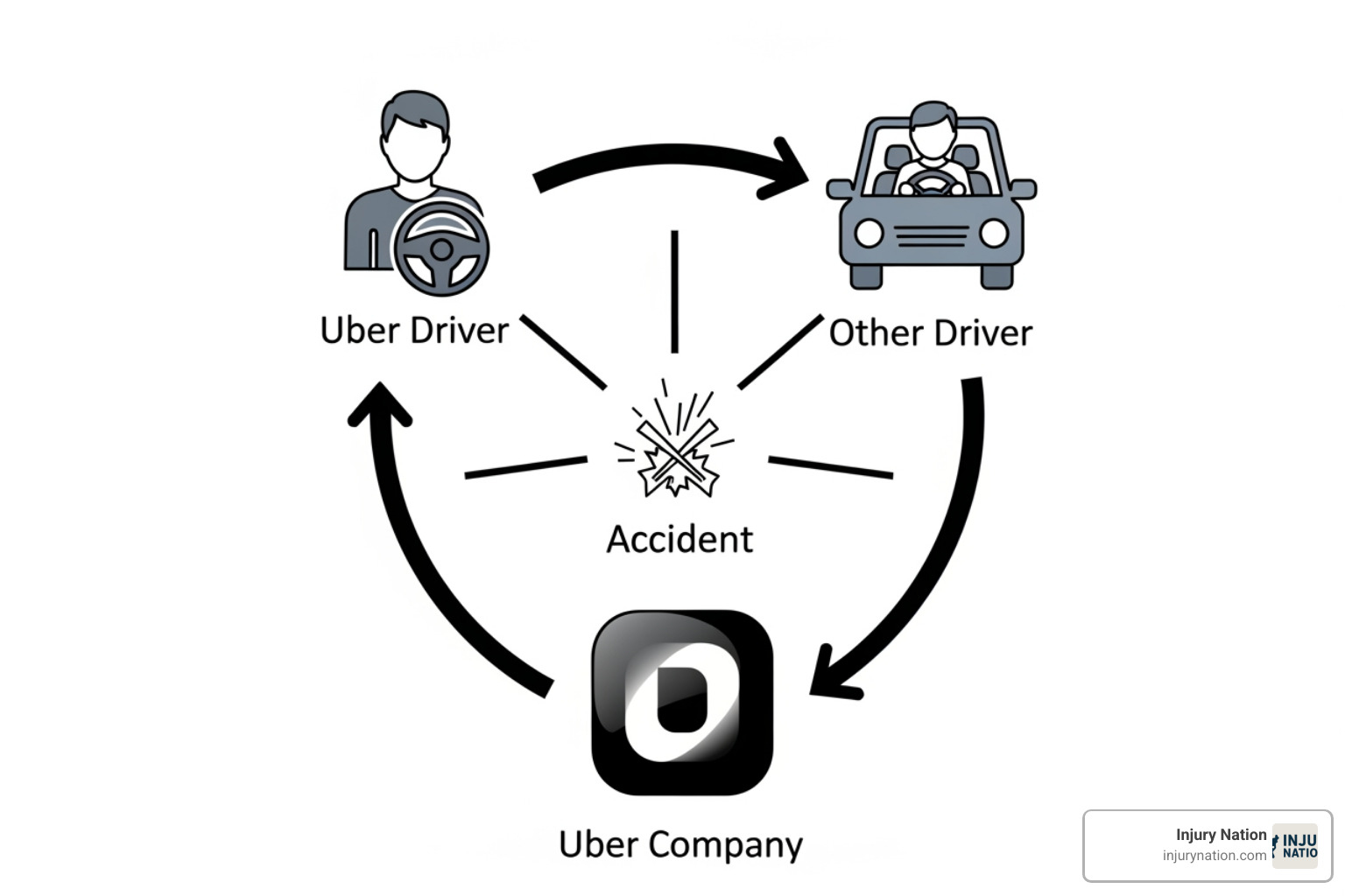 flowchart showing potential liable parties (Uber Driver, Other Driver, Uber) - Uber accident case