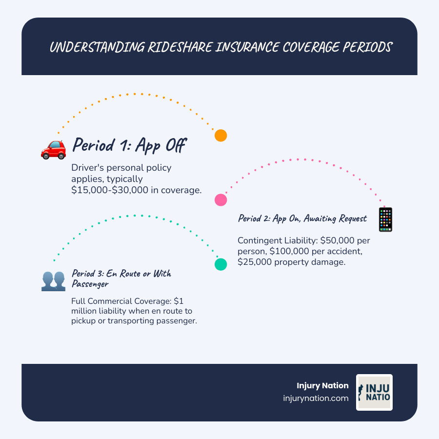 Infographic showing the three periods of rideshare insurance coverage: Period 1 shows a phone with the rideshare app turned off, labeled "Personal Insurance Only - Driver's policy applies, typically $15,000-$30,000 coverage"; Period 2 shows a phone with app on but no ride accepted, labeled "Contingent Liability - $50,000 per person, $100,000 per accident, $25,000 property damage"; Period 3 shows a phone with active ride and passenger icon, labeled "Full Commercial Coverage - $1 million liability when en route to pickup or transporting passenger" - ride share negligence lawyer infographic infographic-line-3-steps-blues-accent_colors