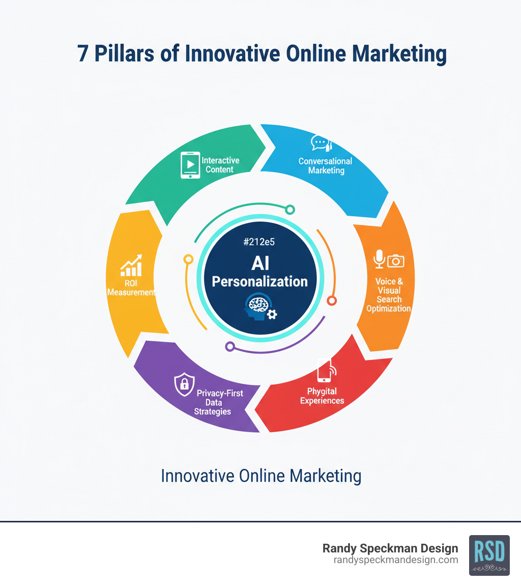 infographic showing the seven pillars of innovative online marketing: AI personalization at the center, surrounded by conversational marketing, interactive content, voice and visual search optimization, phygital experiences, privacy-first data strategies, and ROI measurement—all connected in a circular flow - Innovative Online Marketing infographic 